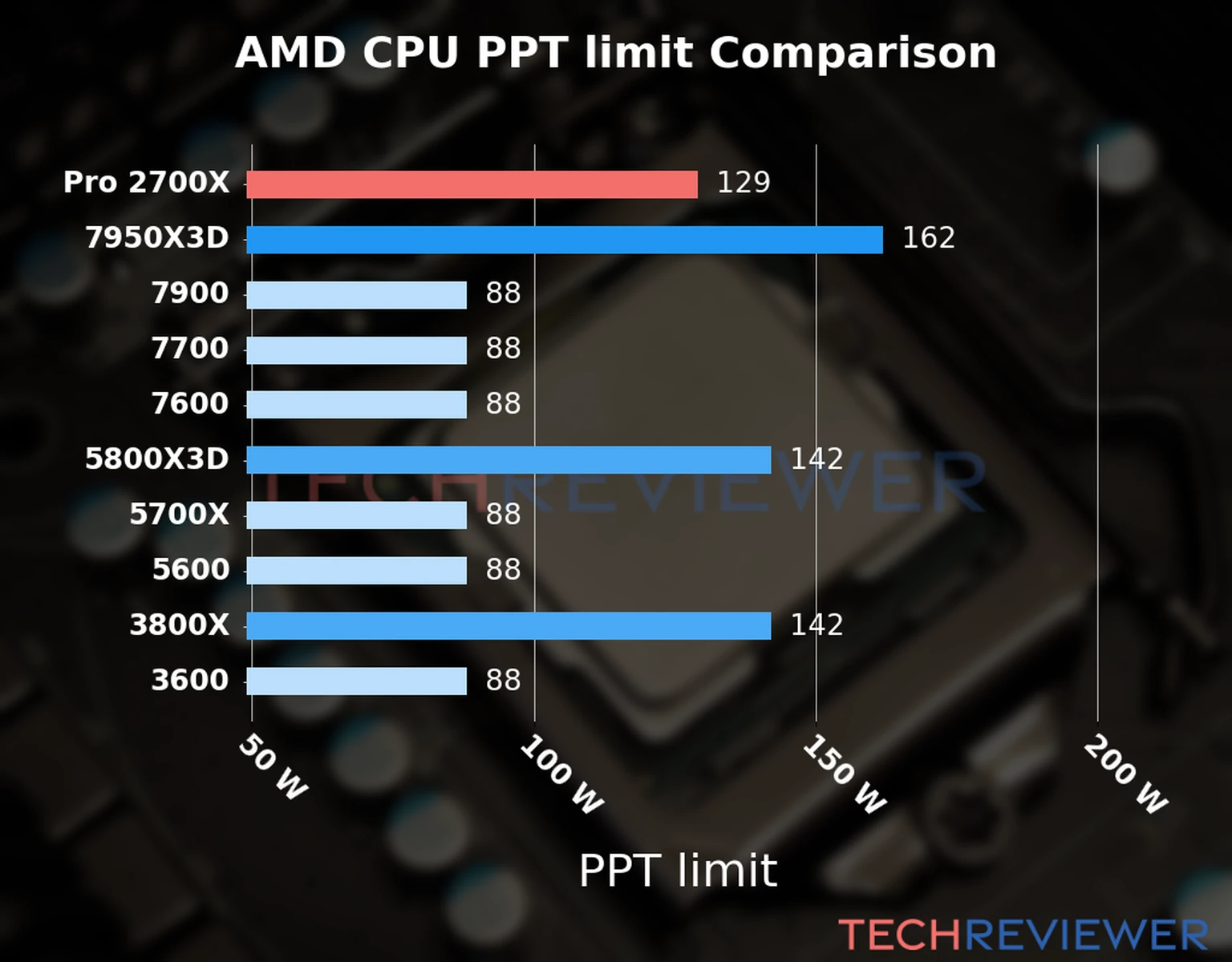 Chart of the Max Power Draw (PPT limit) of the AMD Ryzen 7 Pro 2700X CPU compared to other CPU models 