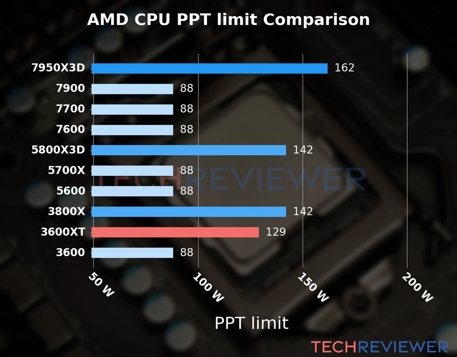Chart of the Max Power Draw (PPT limit) of the AMD Ryzen 5 3600XT CPU compared to other CPU models Chart of the Max Power Draw (PPT limit) of the AMD Ryzen 5 3600XT CPU compared to other CPU models