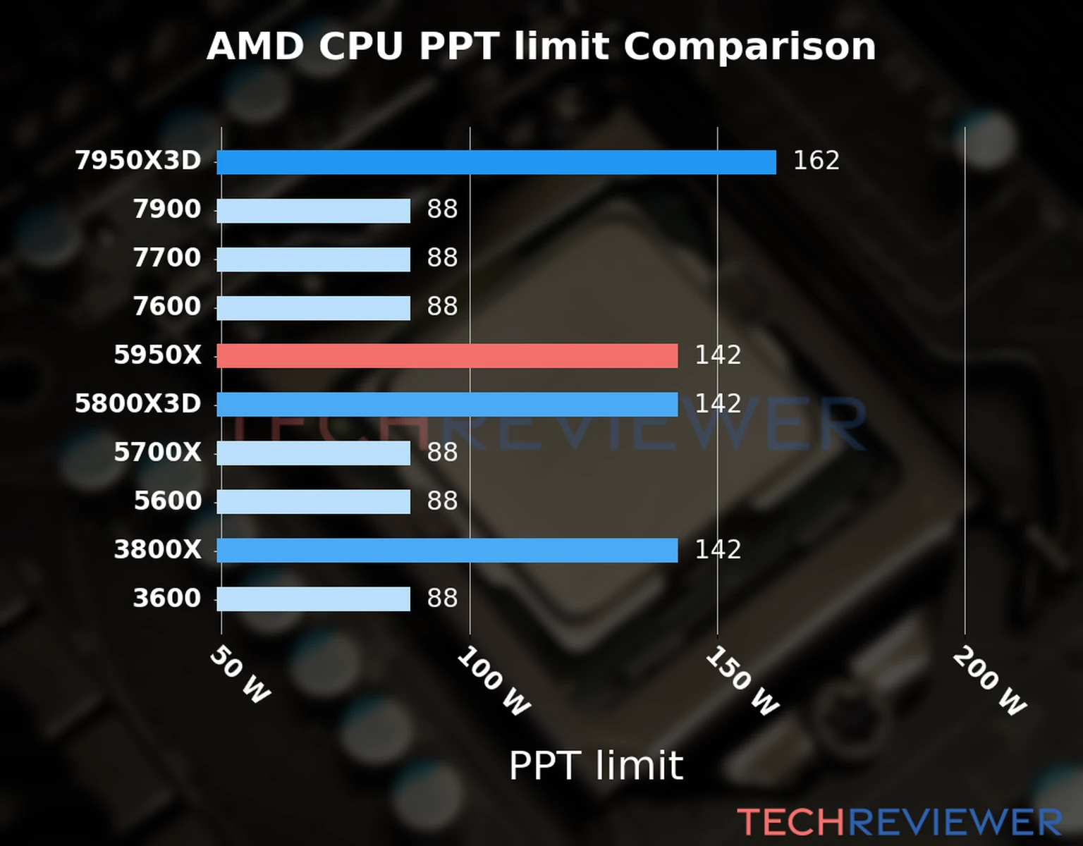 Chart of the Max Power Draw (PPT limit) of the AMD Ryzen 9 5950X CPU compared to other CPU models Chart of the Max Power Draw (PPT limit) of the AMD Ryzen 9 5950X CPU compared to other CPU models