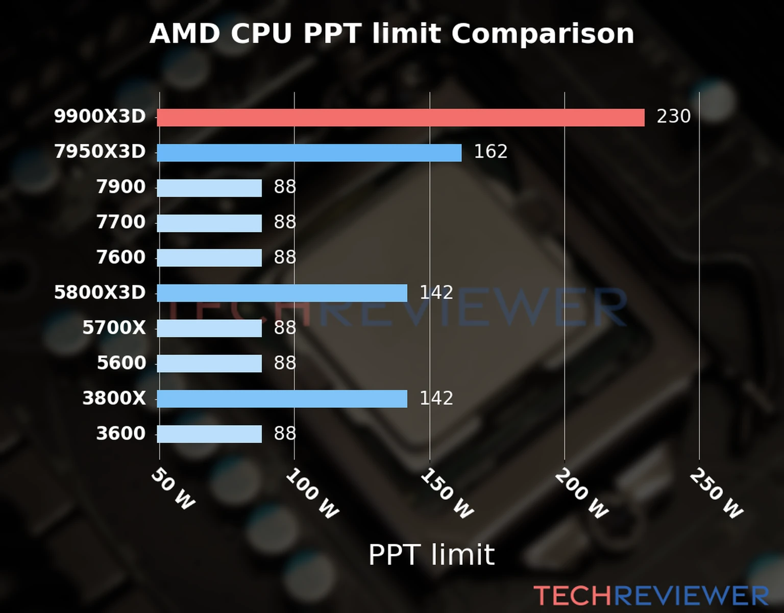 Chart of the Max Power Draw (PPT limit) of the AMD Ryzen 9 9900X3D CPU compared to other CPU models Chart of the Max Power Draw (PPT limit) of the AMD Ryzen 9 9900X3D CPU compared to other CPU models