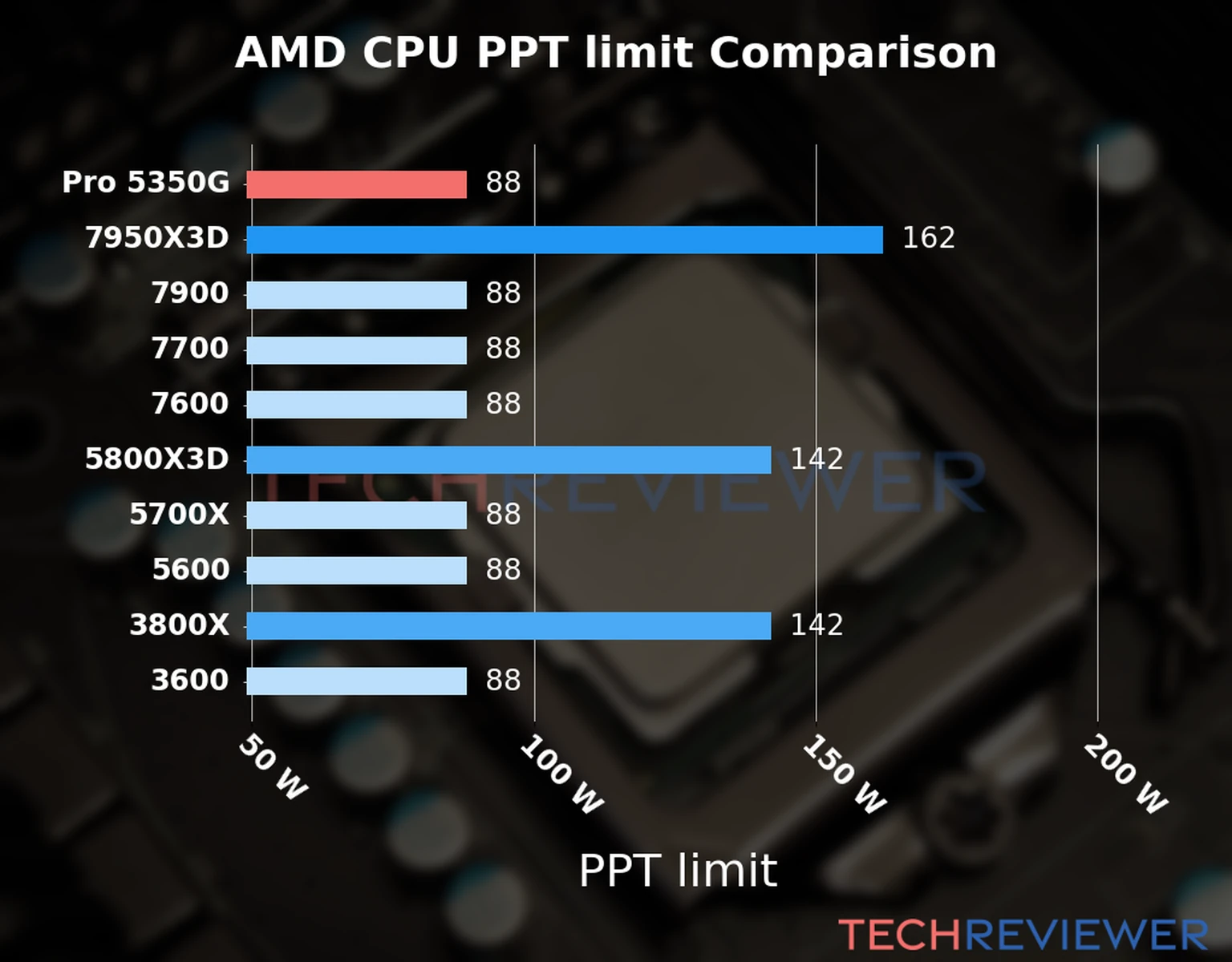 Chart of the Max Power Draw (PPT limit) of the AMD Ryzen 3 Pro 5350G CPU compared to other CPU models Chart of the Max Power Draw (PPT limit) of the AMD Ryzen 3 Pro 5350G CPU compared to other CPU models