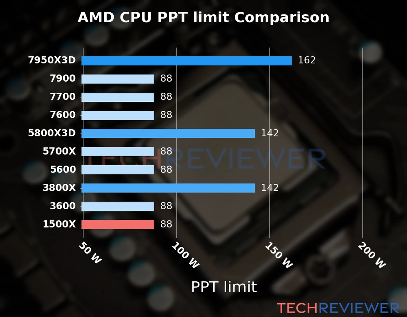 Chart of the Max Power Draw (PPT limit) of the AMD Ryzen 5 1500X CPU compared to other CPU models 