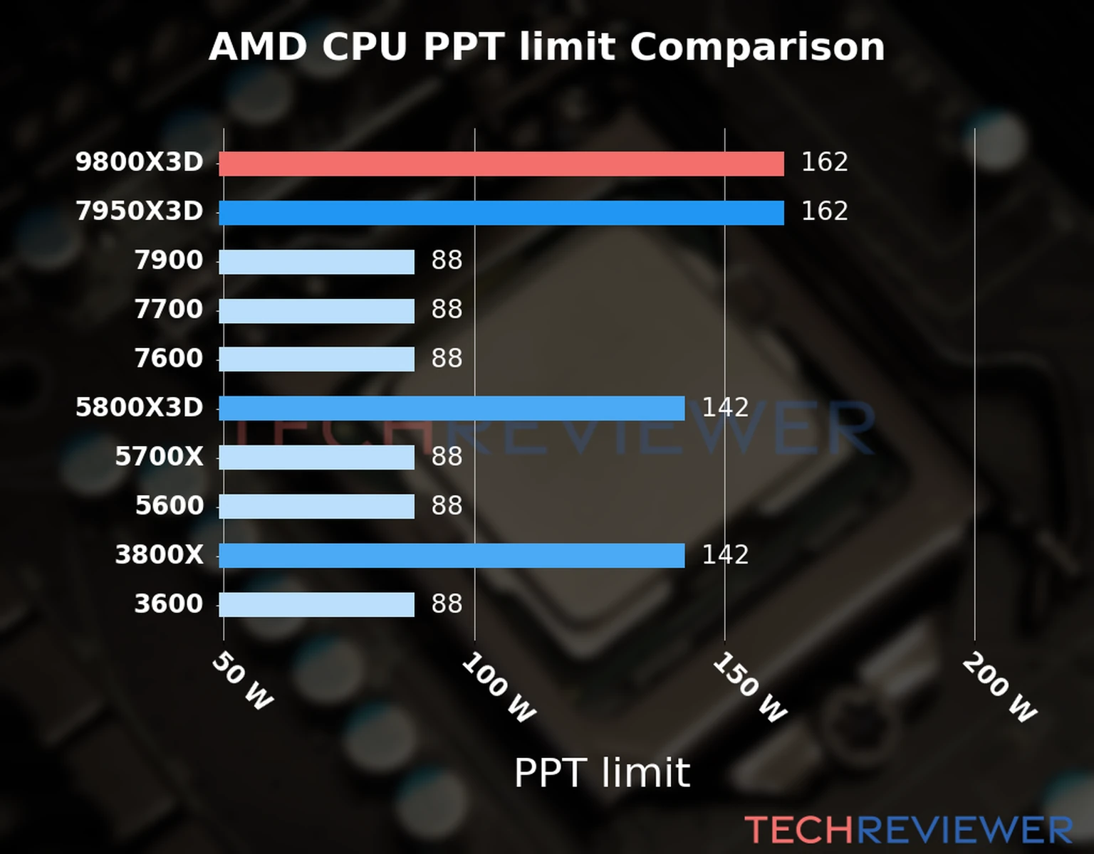 Chart of the Max Power Draw (PPT limit) of the AMD Ryzen 9 9800X3D CPU compared to other CPU models 