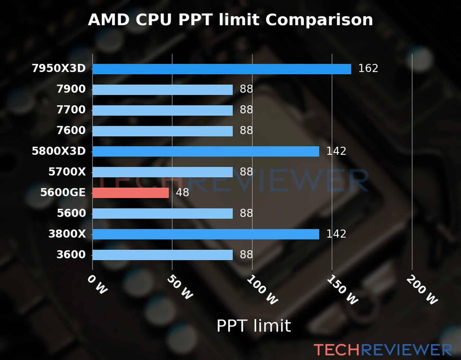 Chart of the Max Power Draw (PPT limit) of the AMD Ryzen 5 5600GE CPU compared to other CPU models 