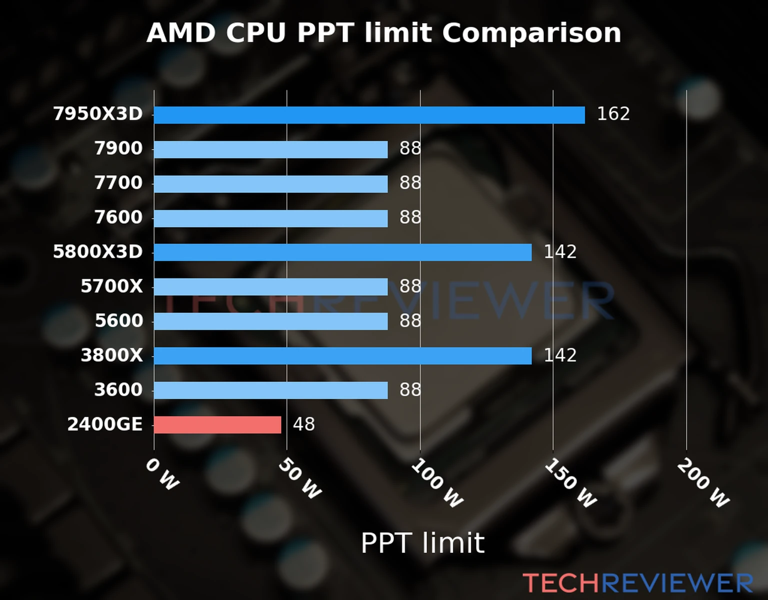 Chart of the Max Power Draw (PPT limit) of the AMD Ryzen 5 2400GE CPU compared to other CPU models 