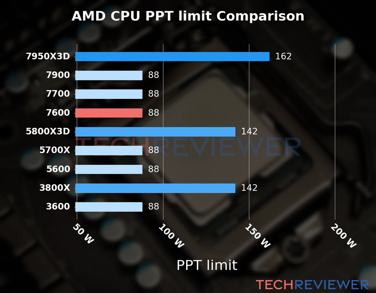 Chart of the Max Power Draw (PPT limit) of the AMD Ryzen 5 7600 CPU compared to other CPU models 