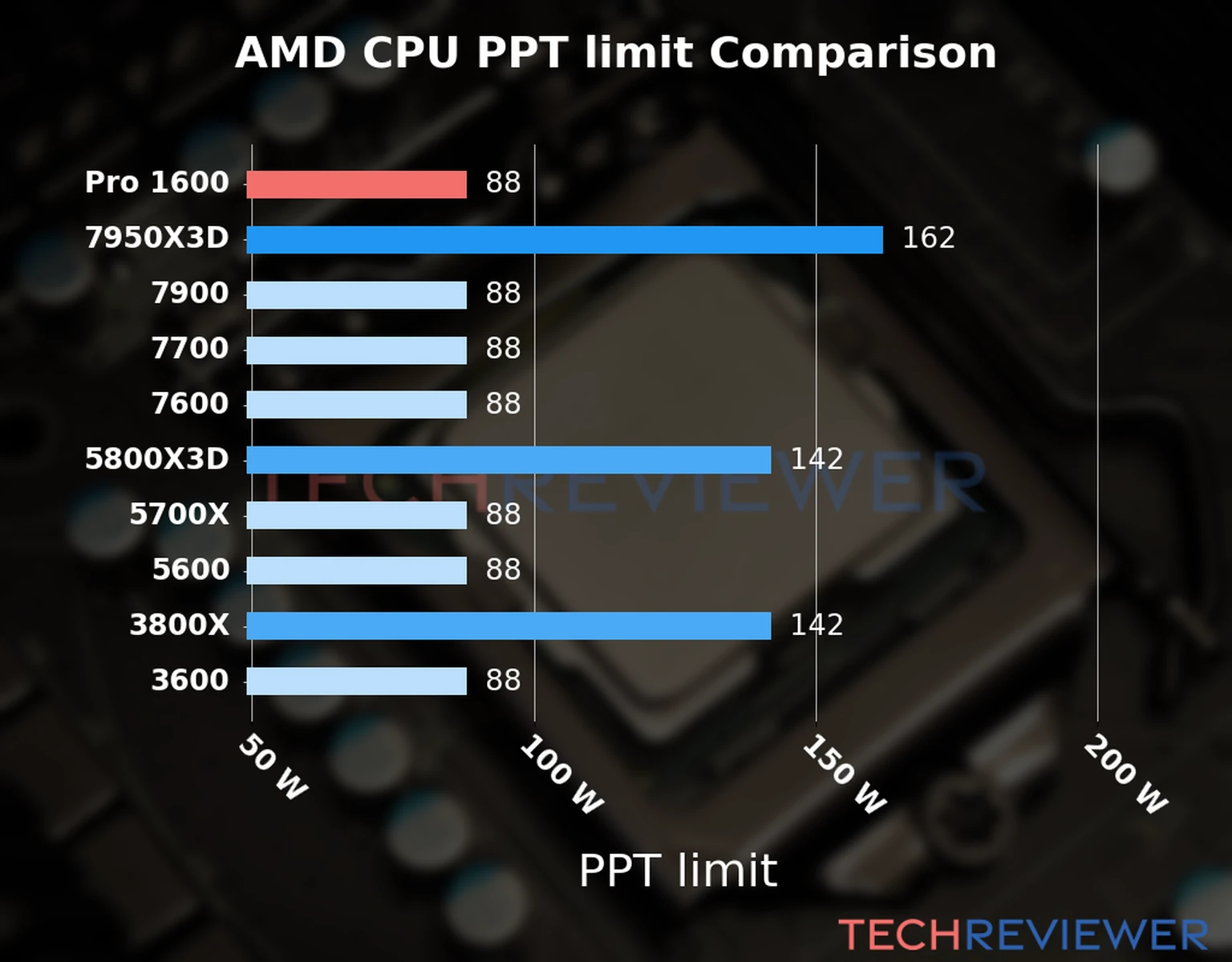 Chart of the Max Power Draw (PPT limit) of the AMD Ryzen 5 Pro 1600 CPU compared to other CPU models 