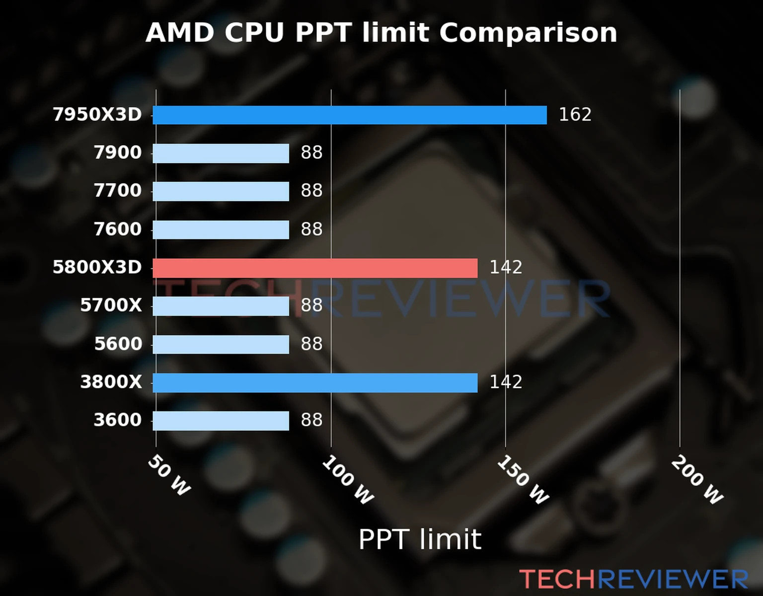 Chart of the Max Power Draw (PPT limit) of the AMD Ryzen 7 5800X3D CPU compared to other CPU models Chart of the Max Power Draw (PPT limit) of the AMD Ryzen 7 5800X3D CPU compared to other CPU models