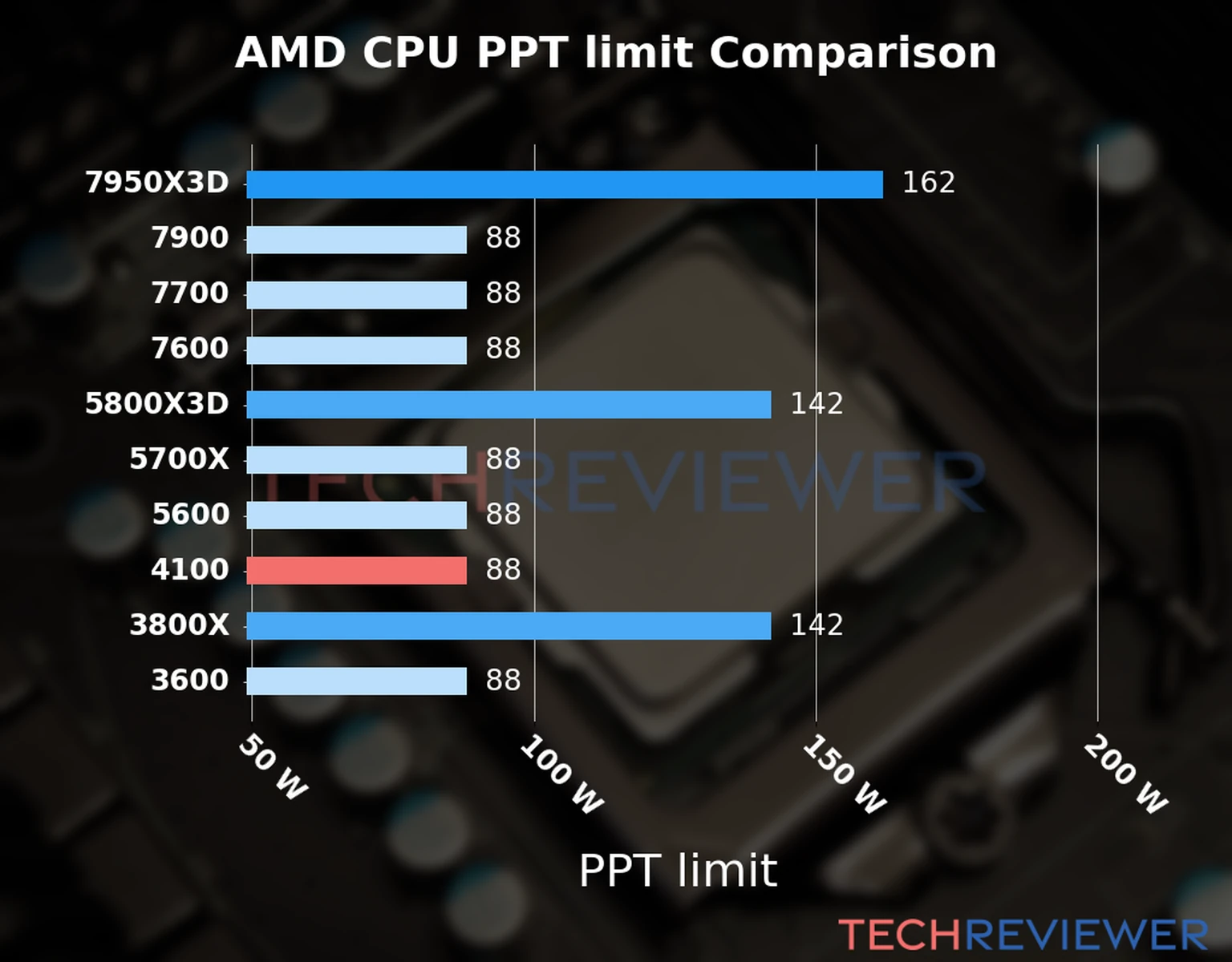 Chart of the Max Power Draw (PPT limit) of the AMD Ryzen 3 4100 CPU compared to other CPU models Chart of the Max Power Draw (PPT limit) of the AMD Ryzen 3 4100 CPU compared to other CPU models