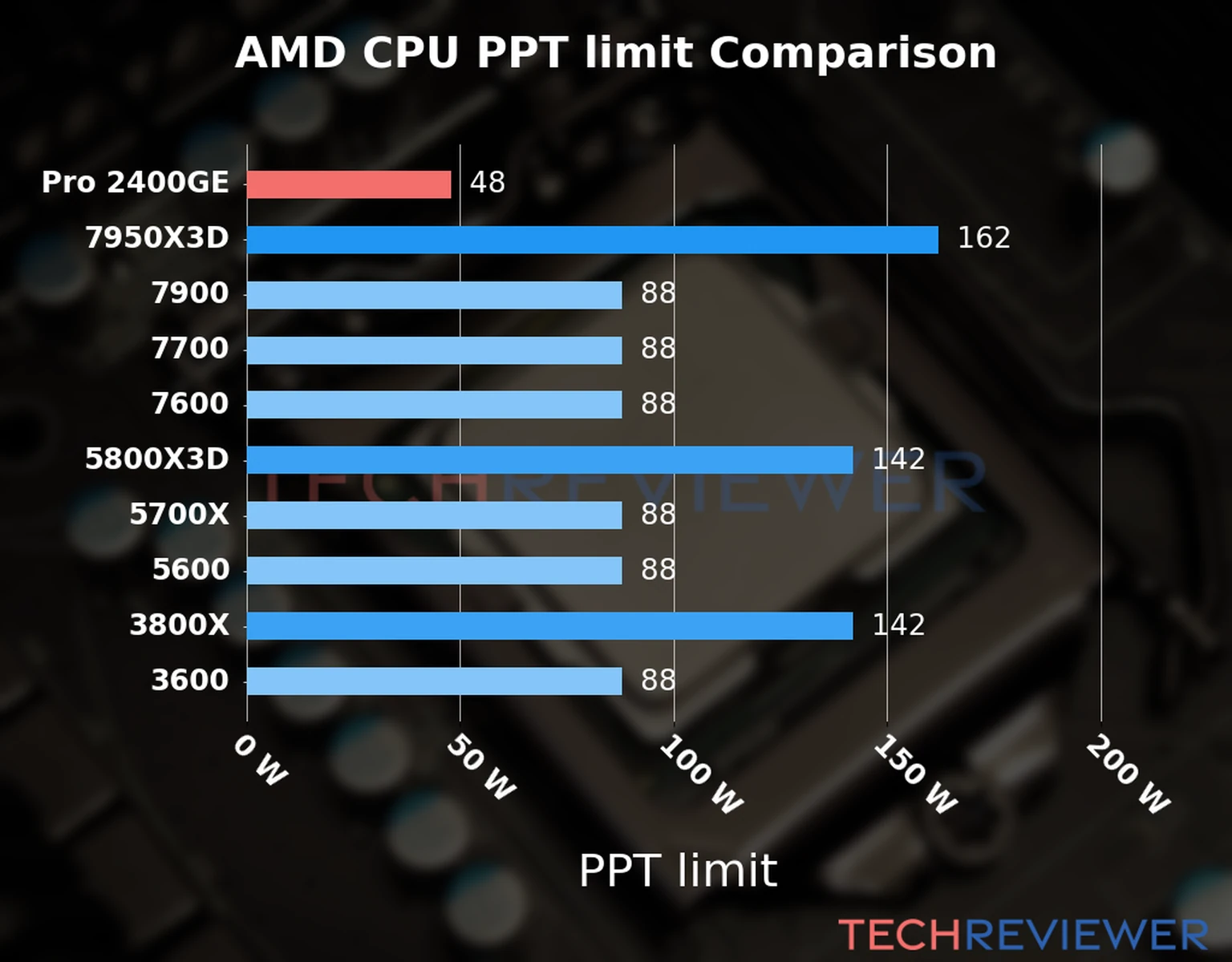 Chart of the Max Power Draw (PPT limit) of the AMD Ryzen 5 Pro 2400GE CPU compared to other CPU models 