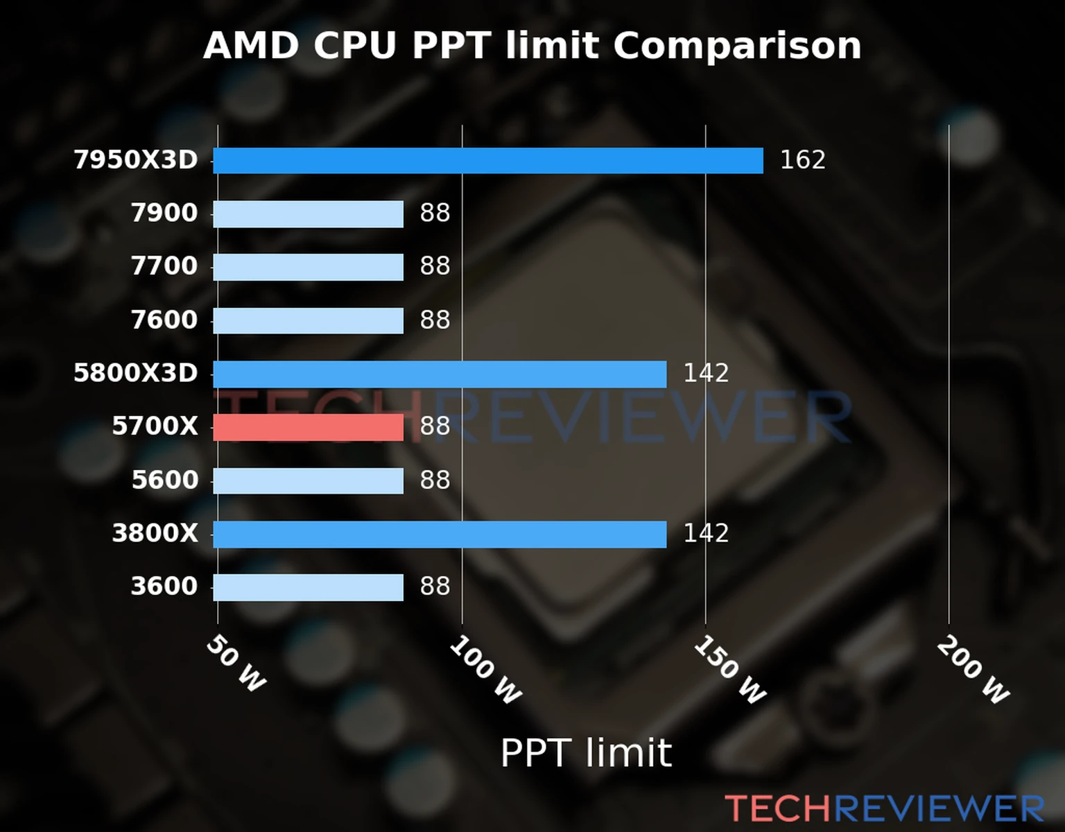 Chart of the Max Power Draw (PPT limit) of the AMD Ryzen 7 5700X CPU compared to other CPU models 