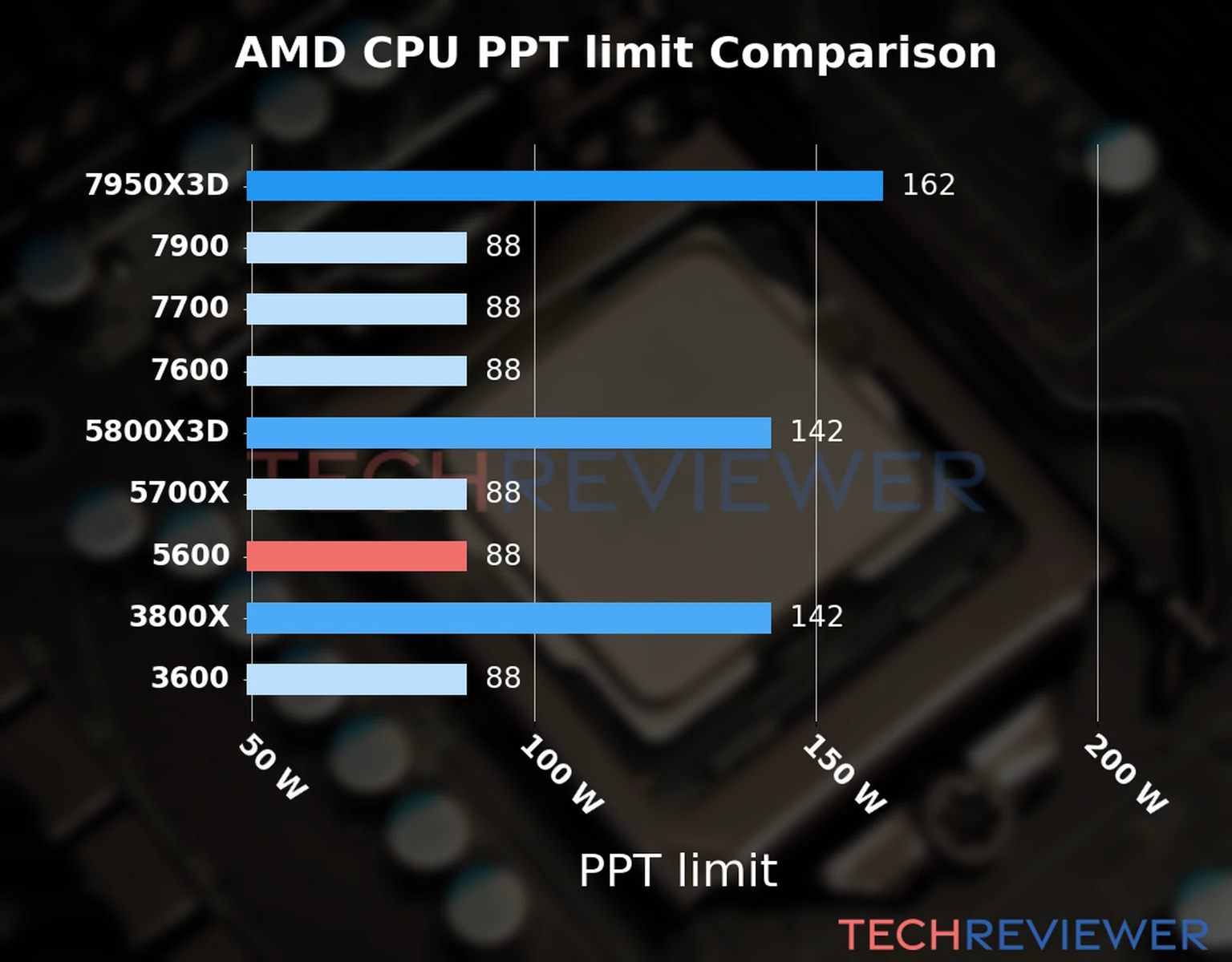 Chart of the Max Power Draw (PPT limit) of the AMD Ryzen 5 5600 CPU compared to other CPU models 