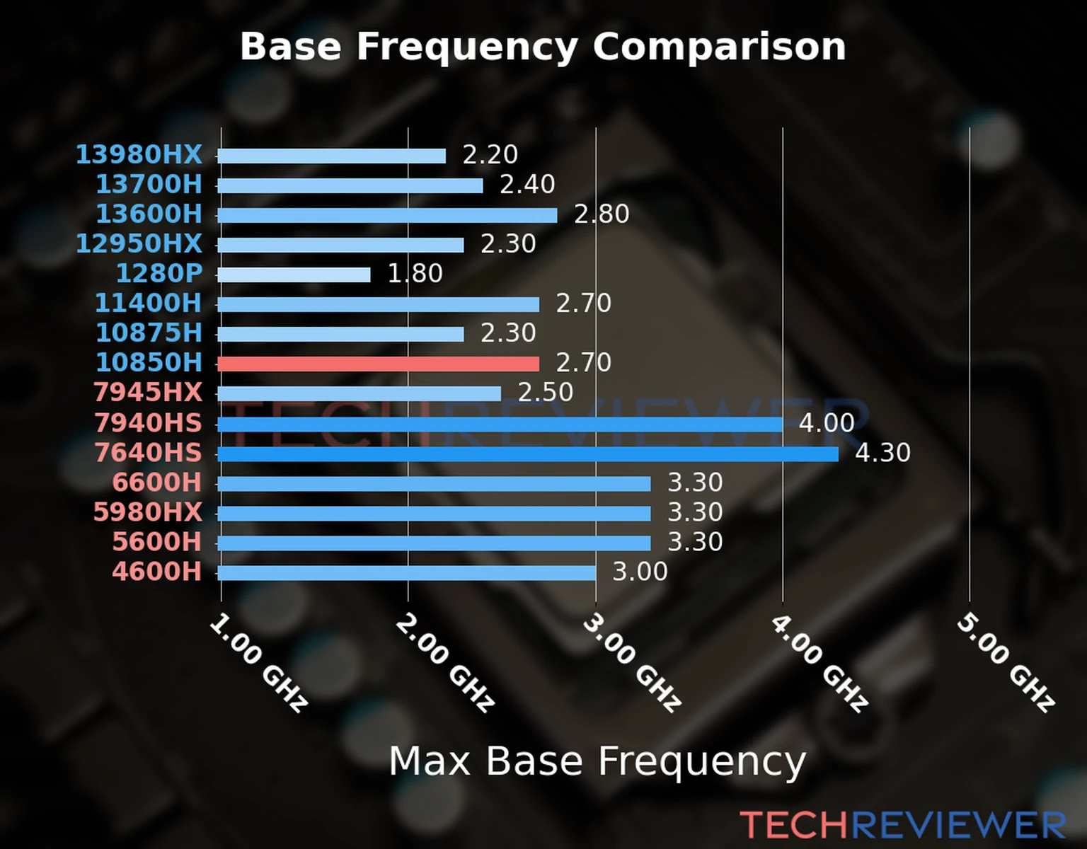 Our chart of the max base frequency of the Core i7-10850H CPU compared to other Intel and AMD CPU models. We based the max base frequency on the max P-core base frequency for Intel 12th Gen and newer CPUs and based it on max base frequency for other CPU models. 