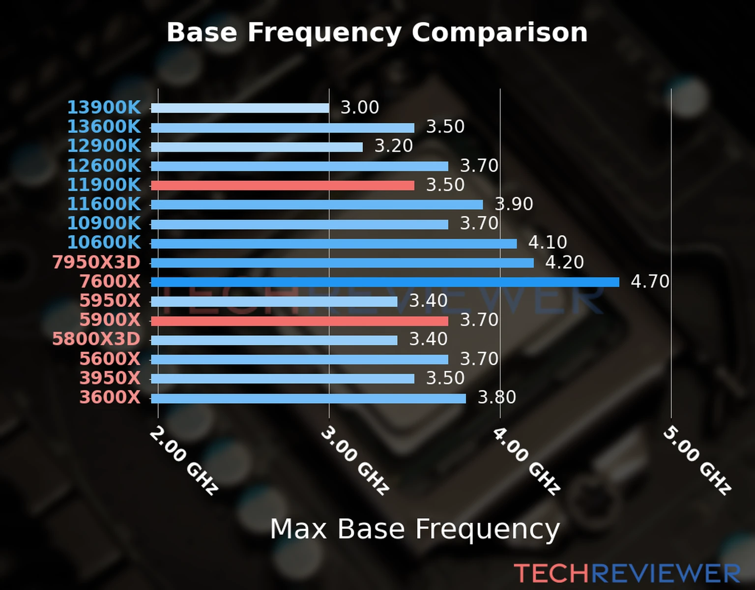 Our chart of the max base frequency of the Ryzen 9 5900X CPU compared to the Core i9-11900K and other Intel and AMD CPU models. We based the max base frequency on the max P-core base frequency for Intel 12th Gen and newer CPUs and based it on max base frequency for other CPU models. 