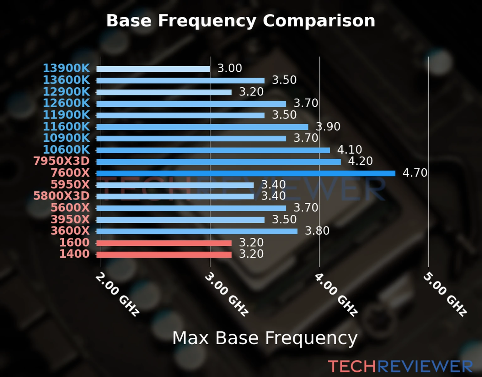 Our chart of the max base frequency of the Ryzen 5 1600 CPU compared to the Ryzen 5 1400 and other Intel and AMD CPU models. We based the max base frequency on the max P-core base frequency for Intel 12th Gen and newer CPUs and based it on max base frequency for other CPU models. 