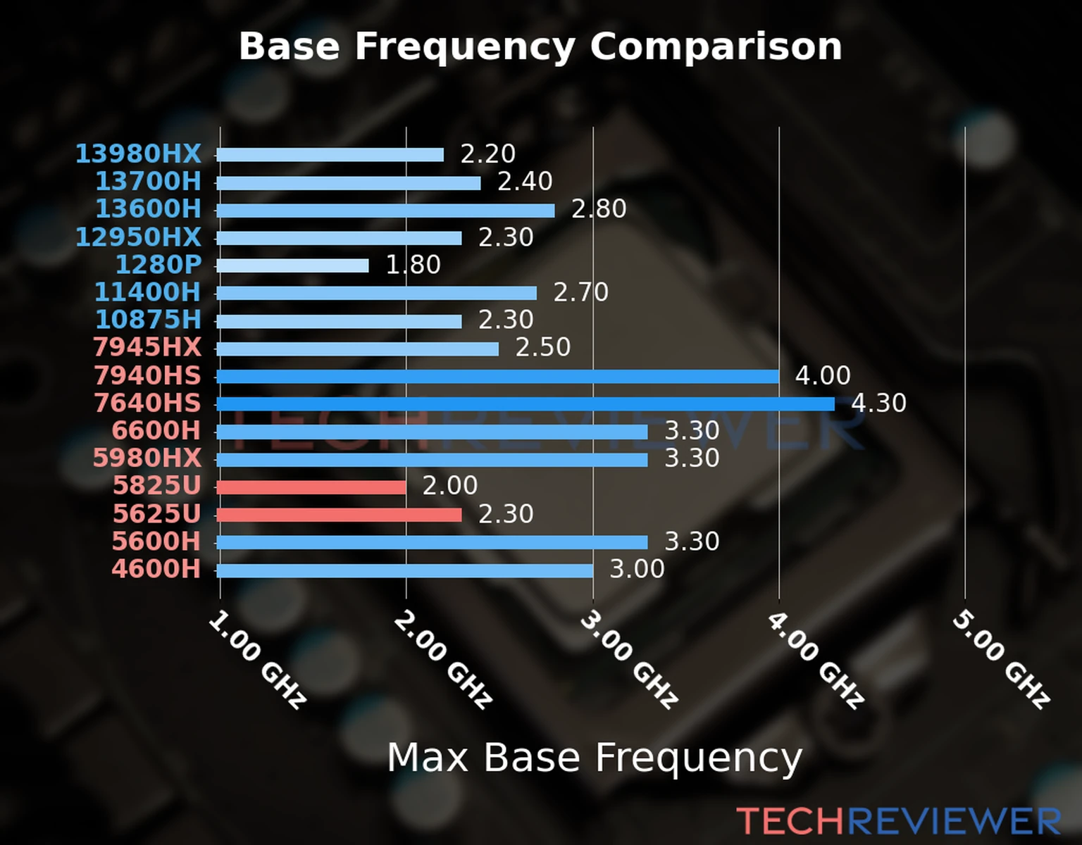 Our chart of the max base frequency of the Ryzen 7 5825U CPU compared to the Ryzen 5 5625U and other Intel and AMD CPU models. We based the max base frequency on the max P-core base frequency for Intel 12th Gen and newer CPUs and based it on max base frequency for other CPU models. 