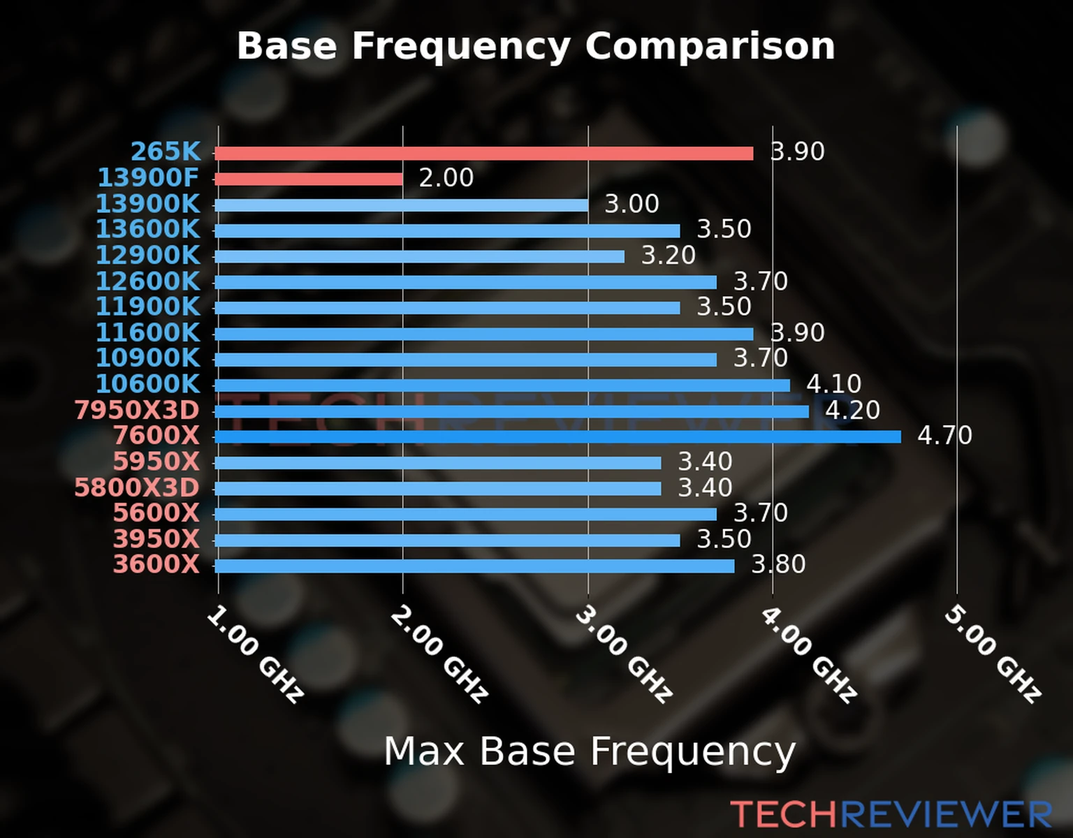 Our chart of the max base frequency of the Core Ultra 7 265K CPU compared to the Core i9-13900F and other Intel and AMD CPU models. We based the max base frequency on the max P-core base frequency for Intel 12th Gen and newer CPUs and based it on max base frequency for other CPU models. 