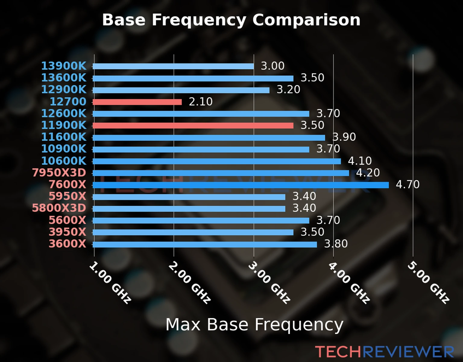 Our chart of the max base frequency of the Core i7-12700 CPU compared to the Core i9-11900K and other Intel and AMD CPU models. We based the max base frequency on the max P-core base frequency for Intel 12th Gen and newer CPUs and based it on max base frequency for other CPU models. 