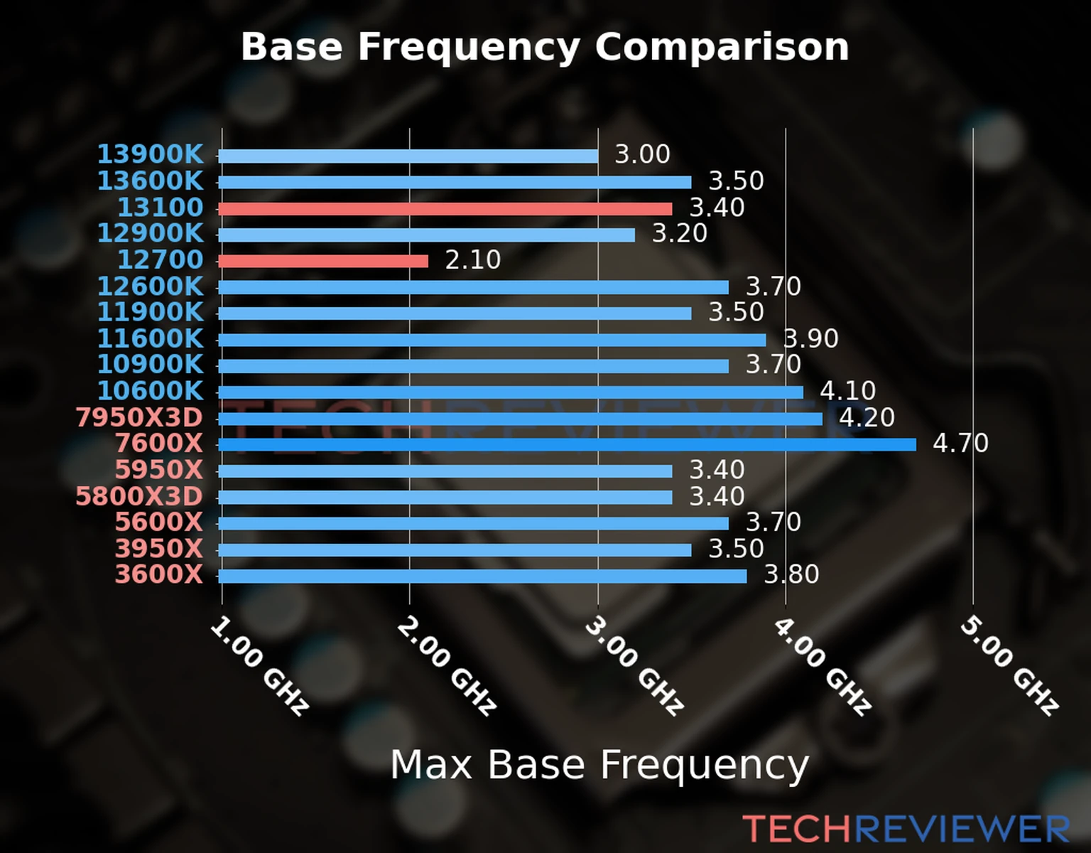 Our chart of the max base frequency of the Core i3-13100 CPU compared to the Core i7-12700 and other Intel and AMD CPU models. We based the max base frequency on the max P-core base frequency for Intel 12th Gen and newer CPUs and based it on max base frequency for other CPU models. 
