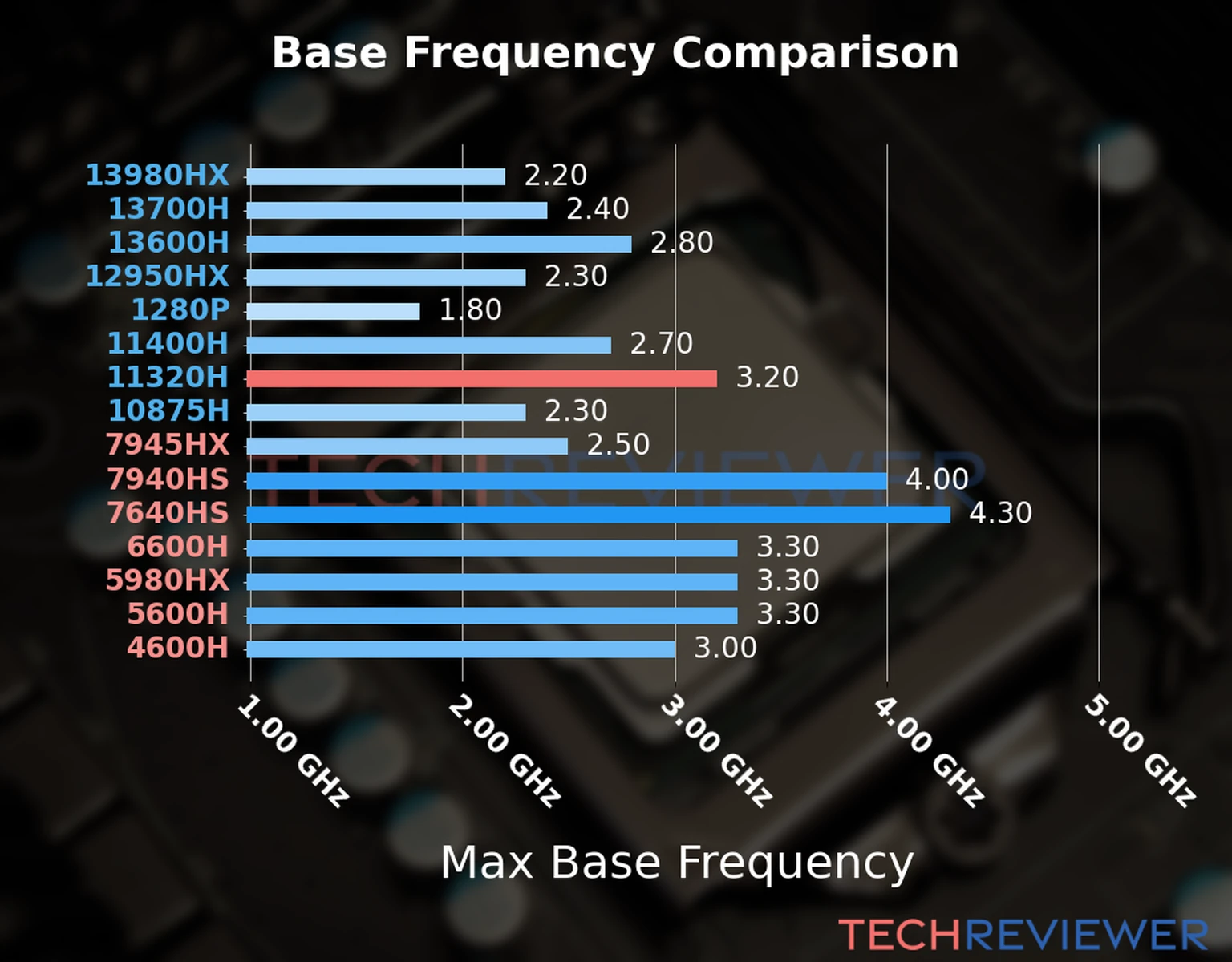 Our chart of the max base frequency of the Core i5-11320H CPU compared to other Intel and AMD CPU models. We based the max base frequency on the max P-core base frequency for Intel 12th Gen and newer CPUs and based it on max base frequency for other CPU models. 