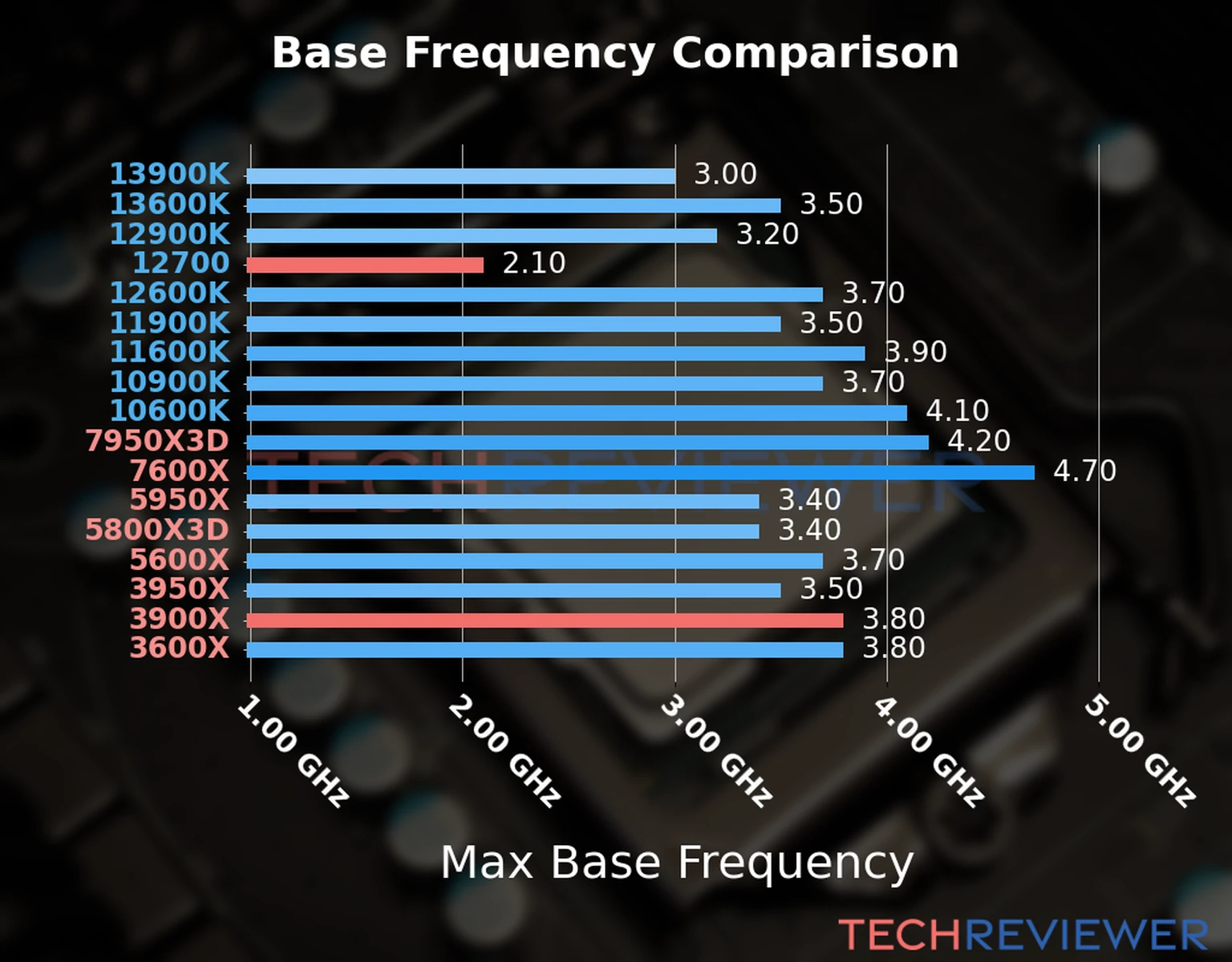 Our chart of the max base frequency of the Ryzen 9 3900X CPU compared to the Core i7-12700 and other Intel and AMD CPU models. We based the max base frequency on the max P-core base frequency for Intel 12th Gen and newer CPUs and based it on max base frequency for other CPU models. 