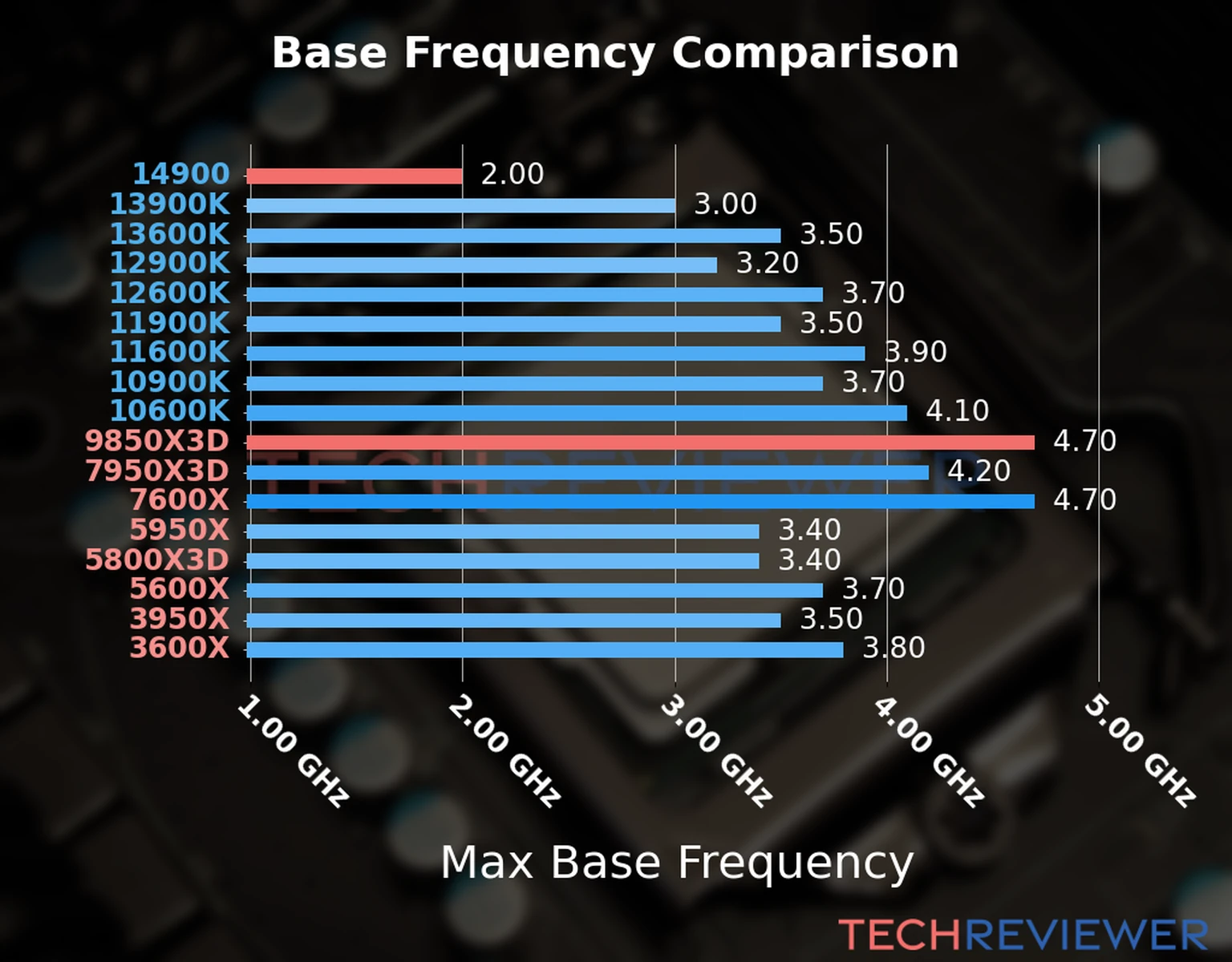 Our chart of the max base frequency of the Ryzen 7 9850X3D CPU compared to the Core i9-14900 and other Intel and AMD CPU models. We based the max base frequency on the max P-core base frequency for Intel 12th Gen and newer CPUs and based it on max base frequency for other CPU models. 