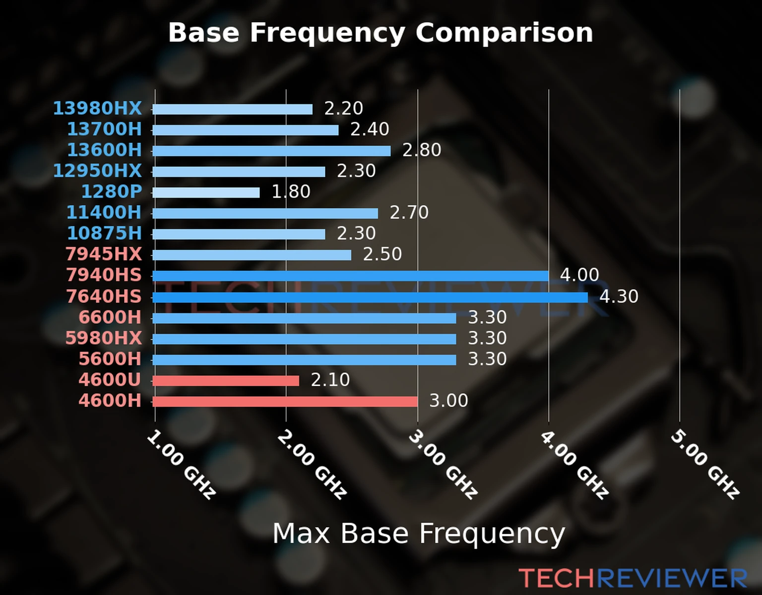Our chart of the max base frequency of the Ryzen 5 4600U CPU compared to the Ryzen 5 4600H and other Intel and AMD CPU models. We based the max base frequency on the max P-core base frequency for Intel 12th Gen and newer CPUs and based it on max base frequency for other CPU models. 