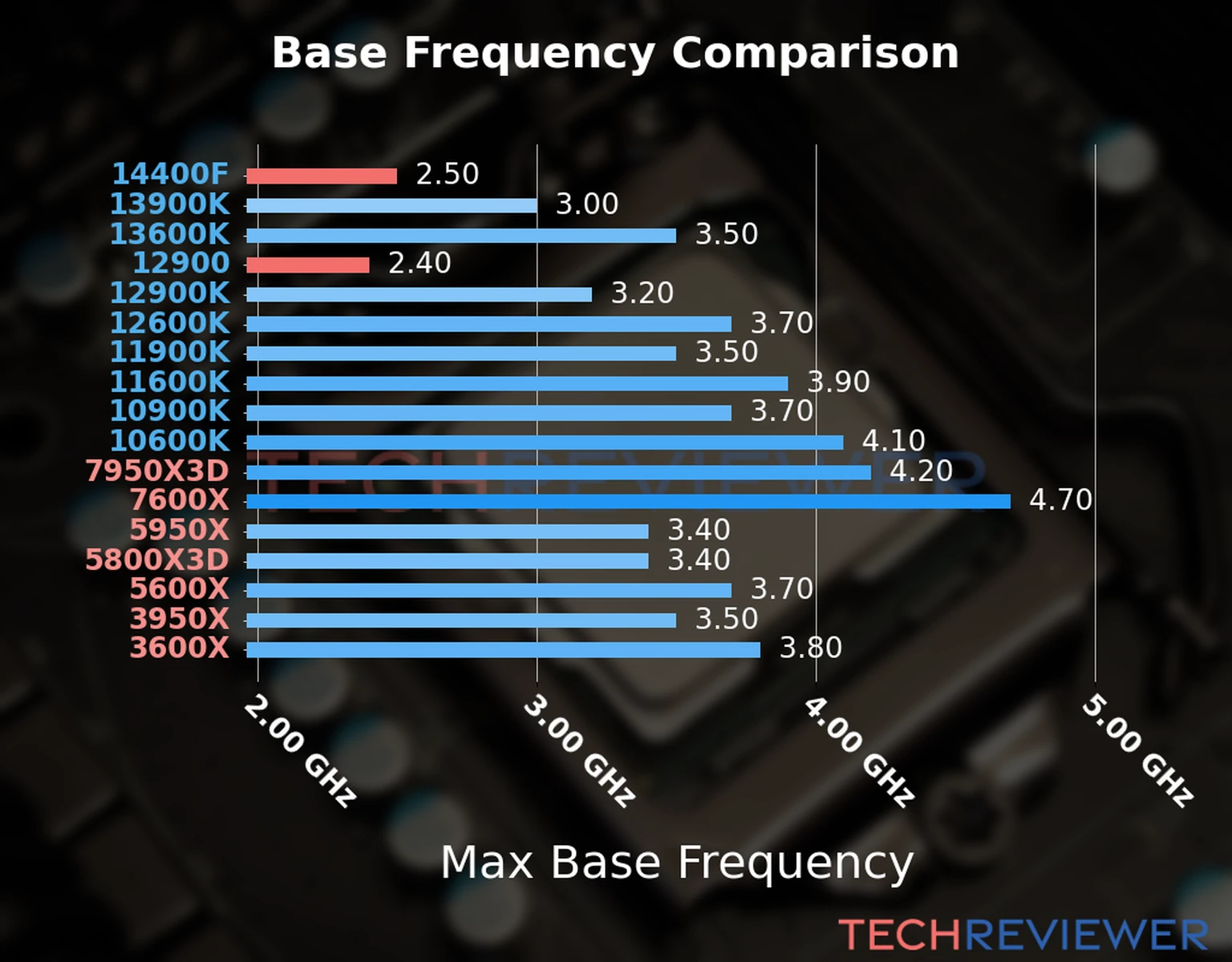 Our chart of the max base frequency of the Core i5-14400F CPU compared to the Core i9-12900 and other Intel and AMD CPU models. We based the max base frequency on the max P-core base frequency for Intel 12th Gen and newer CPUs and based it on max base frequency for other CPU models. 