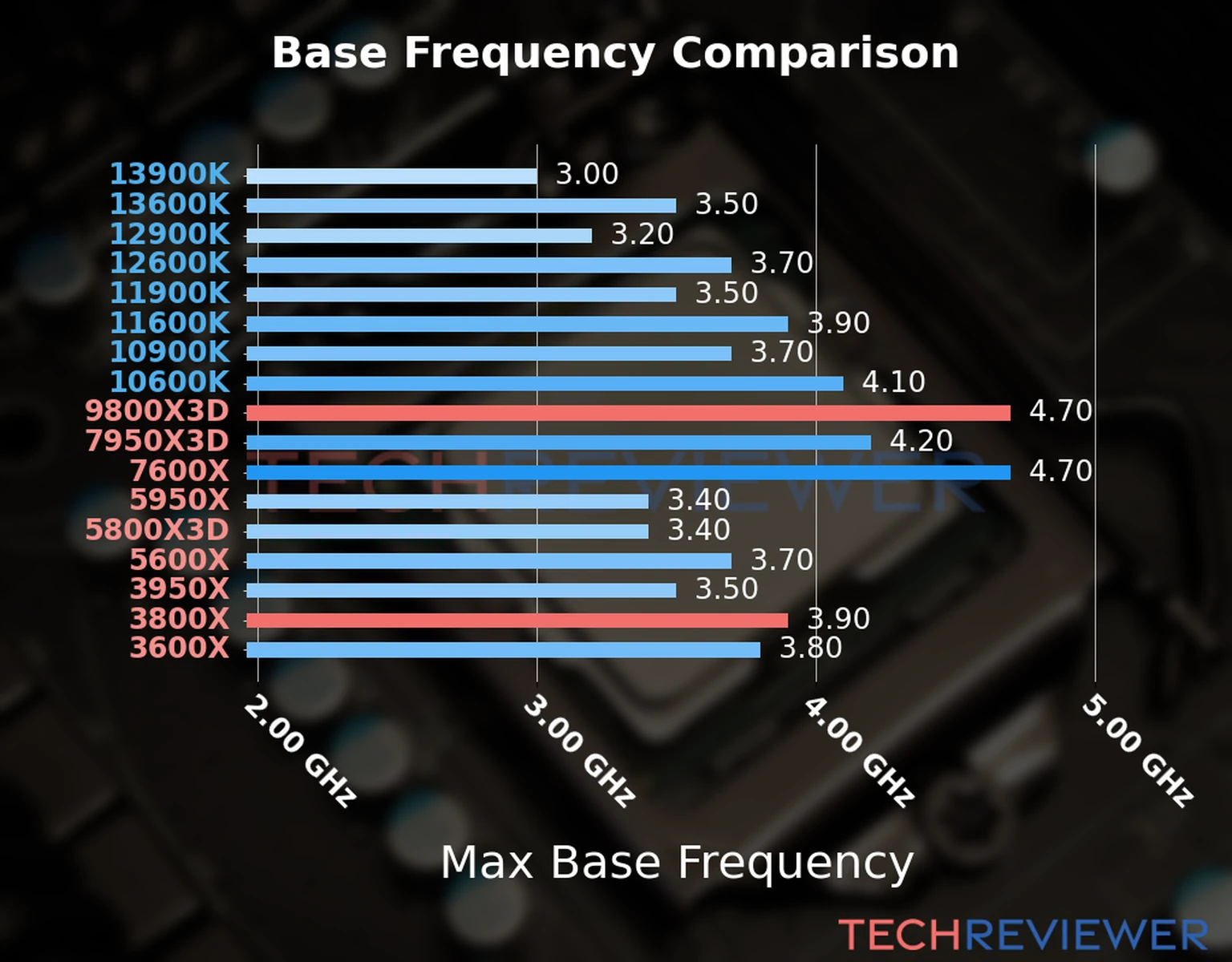 Our chart of the max base frequency of the Ryzen 9 9800X3D CPU compared to the Ryzen 7 3800X and other Intel and AMD CPU models. We based the max base frequency on the max P-core base frequency for Intel 12th Gen and newer CPUs and based it on max base frequency for other CPU models. Our chart of the max base frequency of the Ryzen 9 9800X3D CPU compared to the Ryzen 7 3800X and other Intel and AMD CPU models. We based the max base frequency on the max P-core base frequency for Intel 12th Gen and newer CPUs and based it on max base frequency for other CPU models.