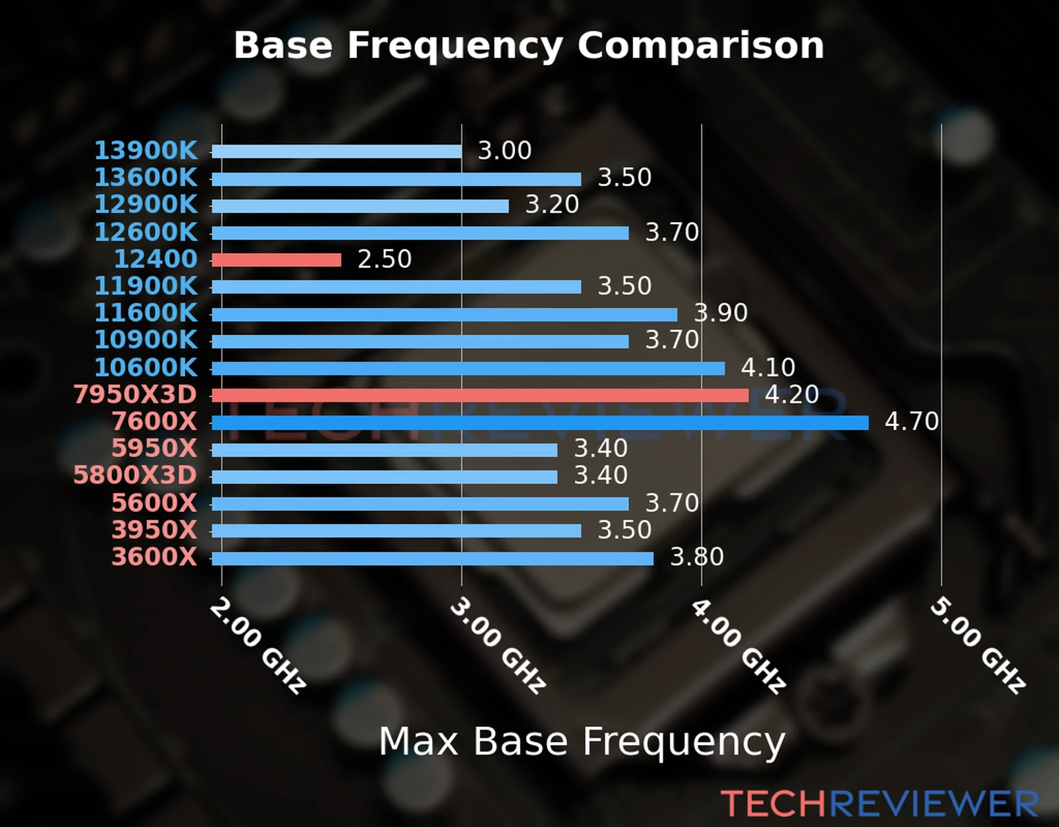 Our chart of the max base frequency of the Ryzen 9 7950X3D CPU compared to the Core i5-12400 and other Intel and AMD CPU models. We based the max base frequency on the max P-core base frequency for Intel 12th Gen and newer CPUs and based it on max base frequency for other CPU models. 