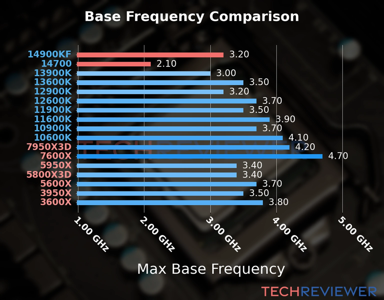 Our chart of the max base frequency of the Core i9-14900KF CPU compared to the Core i7-14700 and other Intel and AMD CPU models. We based the max base frequency on the max P-core base frequency for Intel 12th Gen and newer CPUs and based it on max base frequency for other CPU models. 