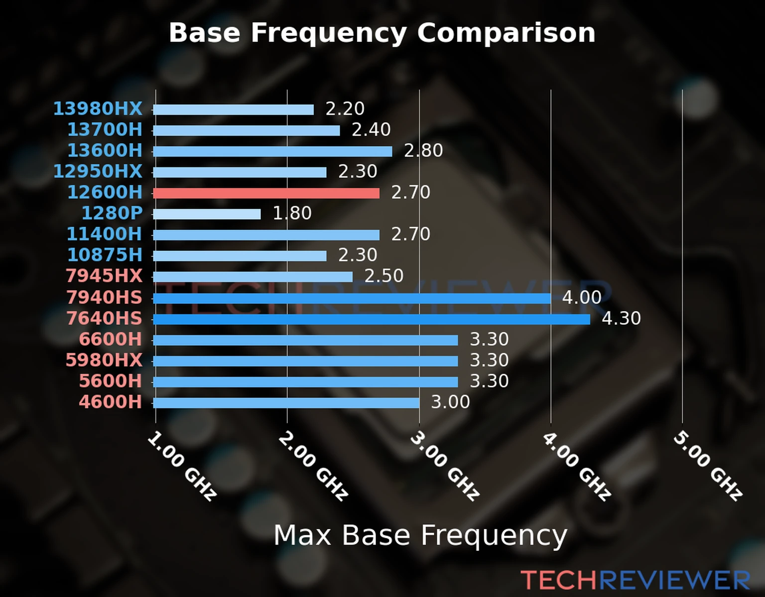 Our chart of the max base frequency of the Core i5-12600H CPU compared to other Intel and AMD CPU models. We based the max base frequency on the max P-core base frequency for Intel 12th Gen and newer CPUs and based it on max base frequency for other CPU models. 