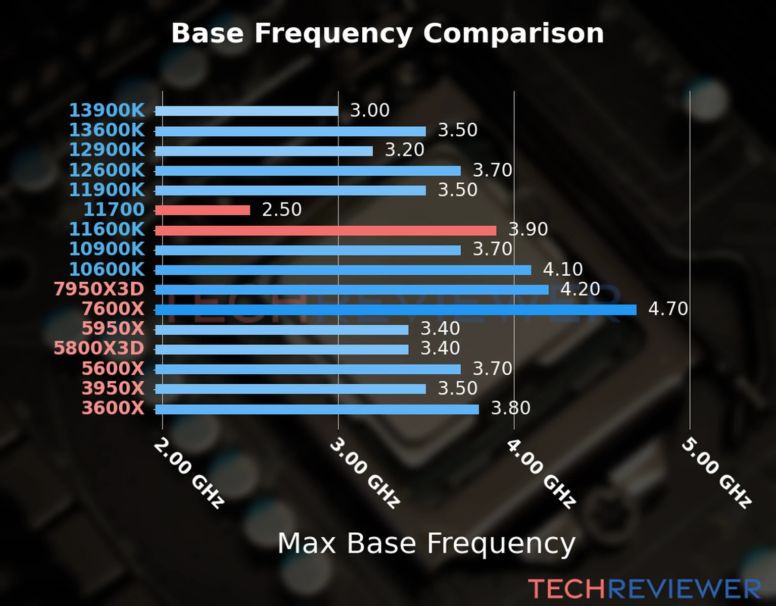 Our chart of the max base frequency of the Core i7-11700 CPU compared to the Core i5-11600K and other Intel and AMD CPU models. We based the max base frequency on the max P-core base frequency for Intel 12th Gen and newer CPUs and based it on max base frequency for other CPU models. 