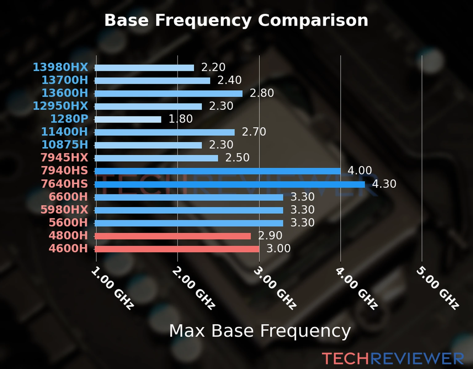 Our chart of the max base frequency of the Ryzen 7 4800H CPU compared to the Ryzen 5 4600H and other Intel and AMD CPU models. We based the max base frequency on the max P-core base frequency for Intel 12th Gen and newer CPUs and based it on max base frequency for other CPU models. 