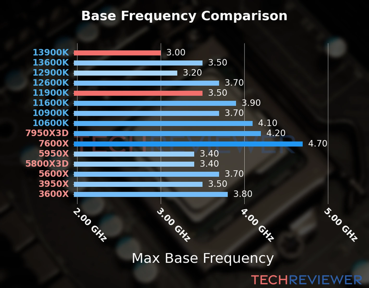 Our chart of the max base frequency of the Core i9-13900K CPU compared to the Core i9-11900K and other Intel and AMD CPU models. We based the max base frequency on the max P-core base frequency for Intel 12th Gen and newer CPUs and based it on max base frequency for other CPU models. 