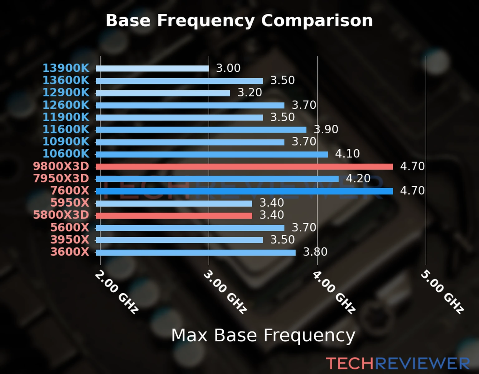 Our chart of the max base frequency of the Ryzen 9 9800X3D CPU compared to the Ryzen 7 5800X3D and other Intel and AMD CPU models. We based the max base frequency on the max P-core base frequency for Intel 12th Gen and newer CPUs and based it on max base frequency for other CPU models. 