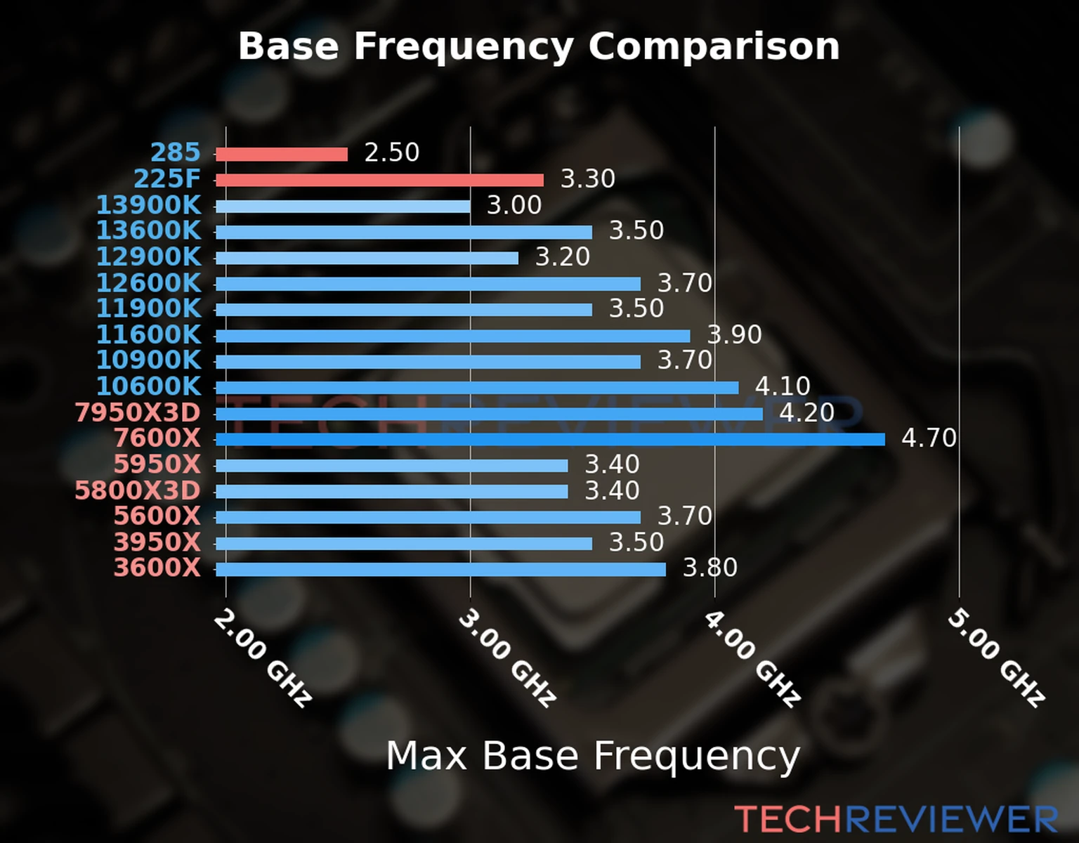 Our chart of the max base frequency of the Core Ultra 9 285 CPU compared to the Core Ultra 5 225F and other Intel and AMD CPU models. We based the max base frequency on the max P-core base frequency for Intel 12th Gen and newer CPUs and based it on max base frequency for other CPU models. Our chart of the max base frequency of the Core Ultra 9 285 CPU compared to the Core Ultra 5 225F and other Intel and AMD CPU models. We based the max base frequency on the max P-core base frequency for Intel 12th Gen and newer CPUs and based it on max base frequency for other CPU models.