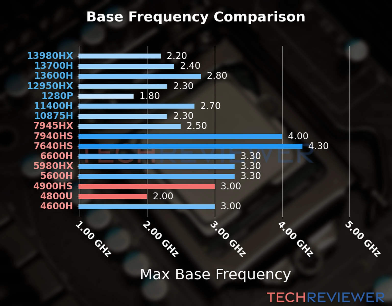 Our chart of the max base frequency of the Ryzen 9 4900HS CPU compared to the Ryzen 7 4800U and other Intel and AMD CPU models. We based the max base frequency on the max P-core base frequency for Intel 12th Gen and newer CPUs and based it on max base frequency for other CPU models. 