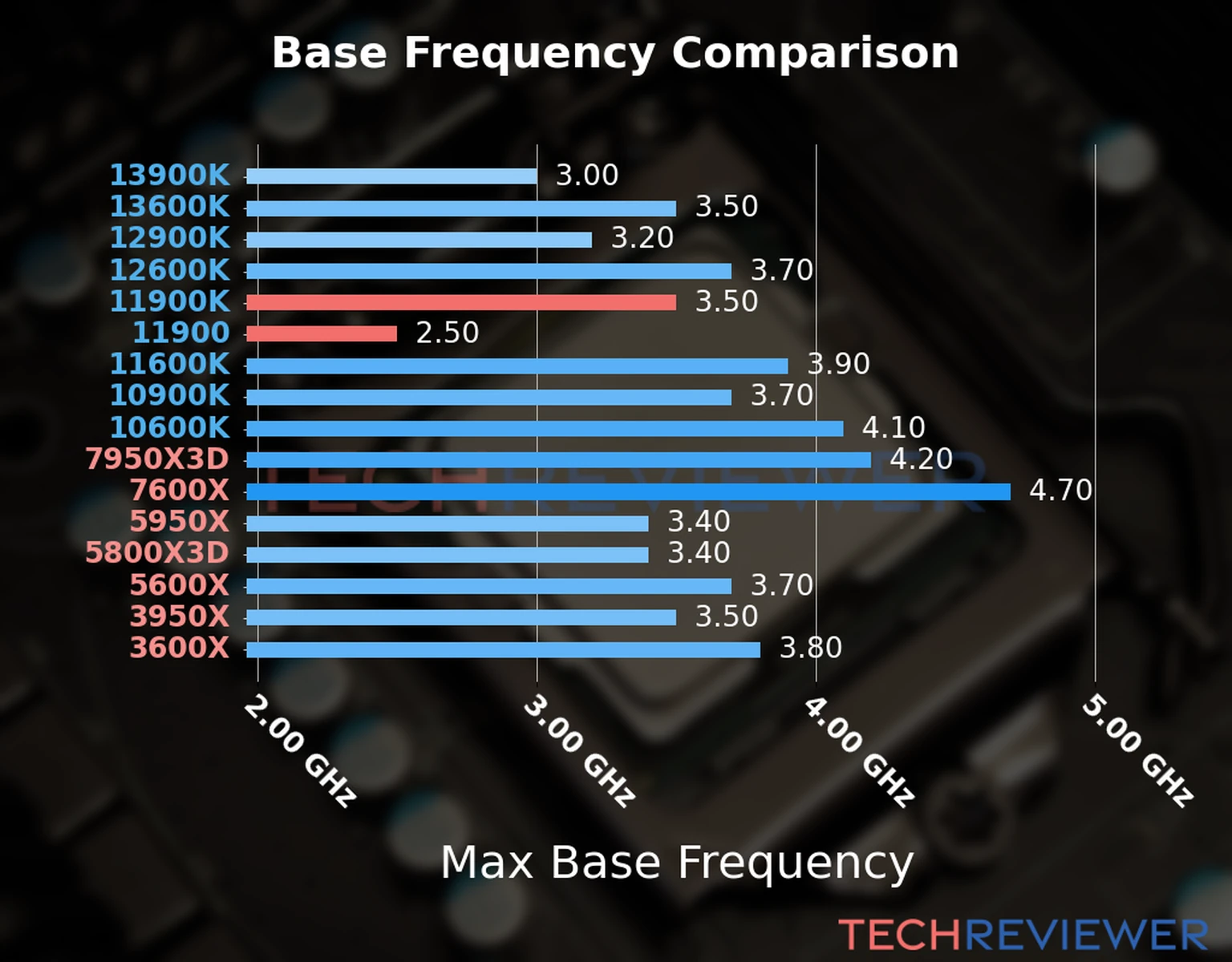 Our chart of the max base frequency of the Core i9-11900K CPU compared to the Core i9-11900 and other Intel and AMD CPU models. We based the max base frequency on the max P-core base frequency for Intel 12th Gen and newer CPUs and based it on max base frequency for other CPU models. 