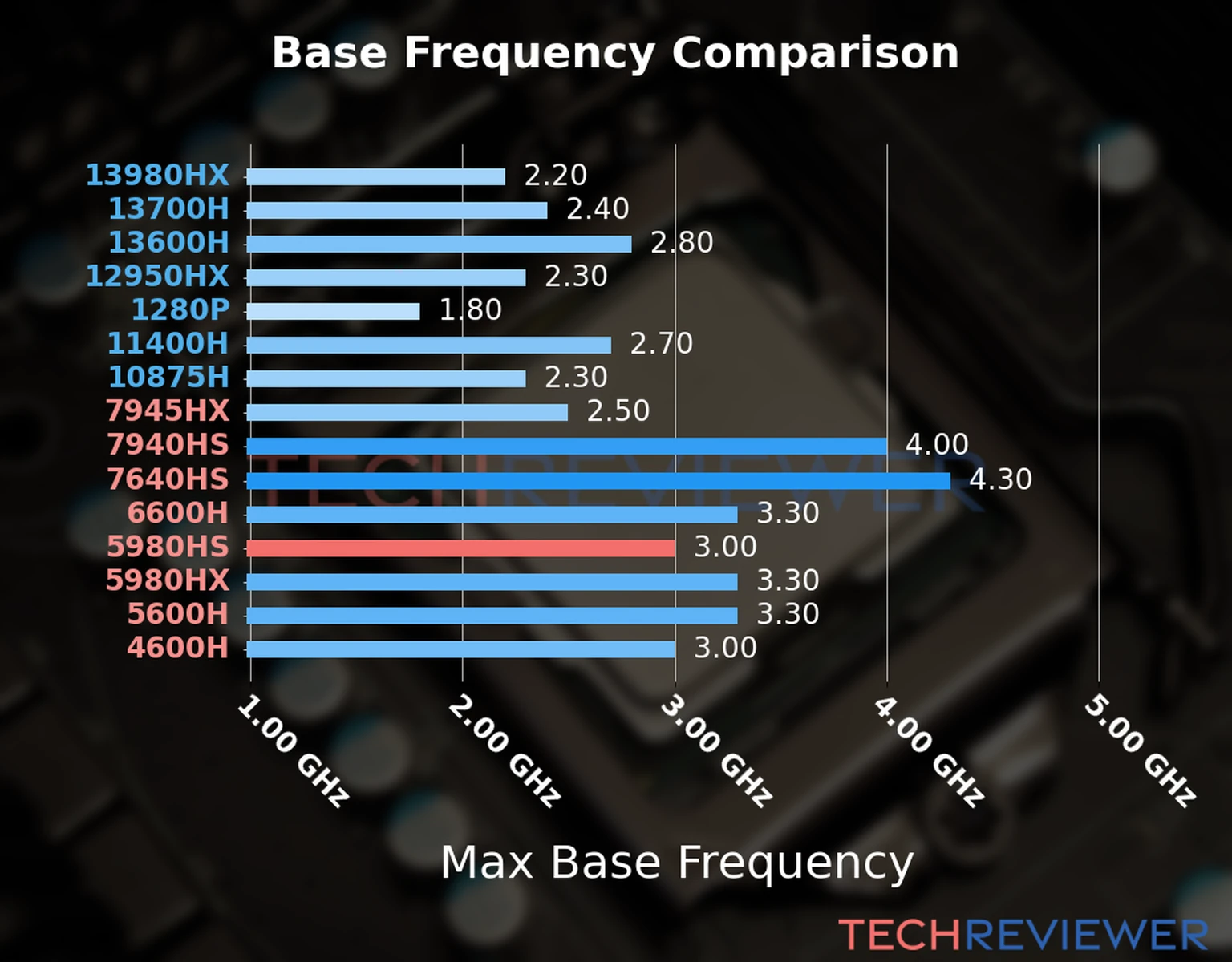 Our chart of the max base frequency of the Ryzen 9 5980HS CPU compared to other Intel and AMD CPU models. We based the max base frequency on the max P-core base frequency for Intel 12th Gen and newer CPUs and based it on max base frequency for other CPU models. 