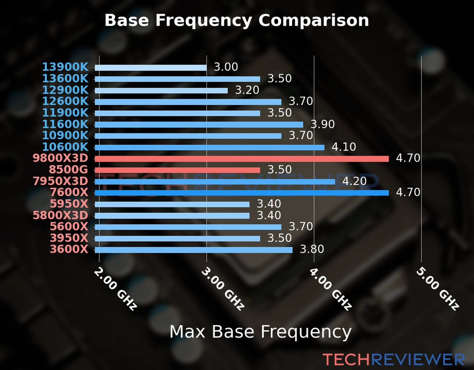 Our chart of the max base frequency of the Ryzen 9 9800X3D CPU compared to the Ryzen 5 8500G and other Intel and AMD CPU models. We based the max base frequency on the max P-core base frequency for Intel 12th Gen and newer CPUs and based it on max base frequency for other CPU models. Our chart of the max base frequency of the Ryzen 9 9800X3D CPU compared to the Ryzen 5 8500G and other Intel and AMD CPU models. We based the max base frequency on the max P-core base frequency for Intel 12th Gen and newer CPUs and based it on max base frequency for other CPU models.