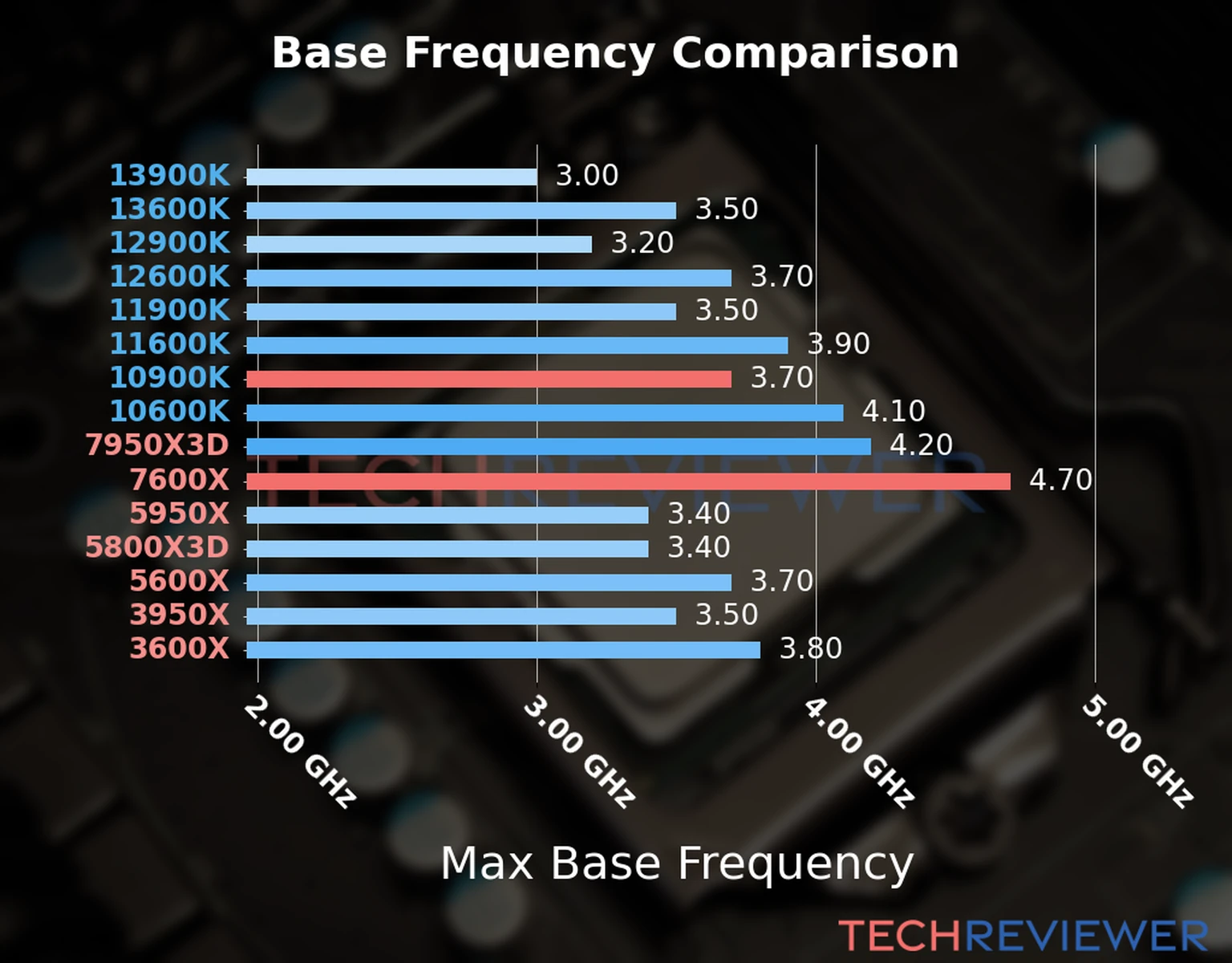 Our chart of the max base frequency of the Ryzen 5 7600X CPU compared to the Core i9-10900K and other Intel and AMD CPU models. We based the max base frequency on the max P-core base frequency for Intel 12th Gen and newer CPUs and based it on max base frequency for other CPU models. 