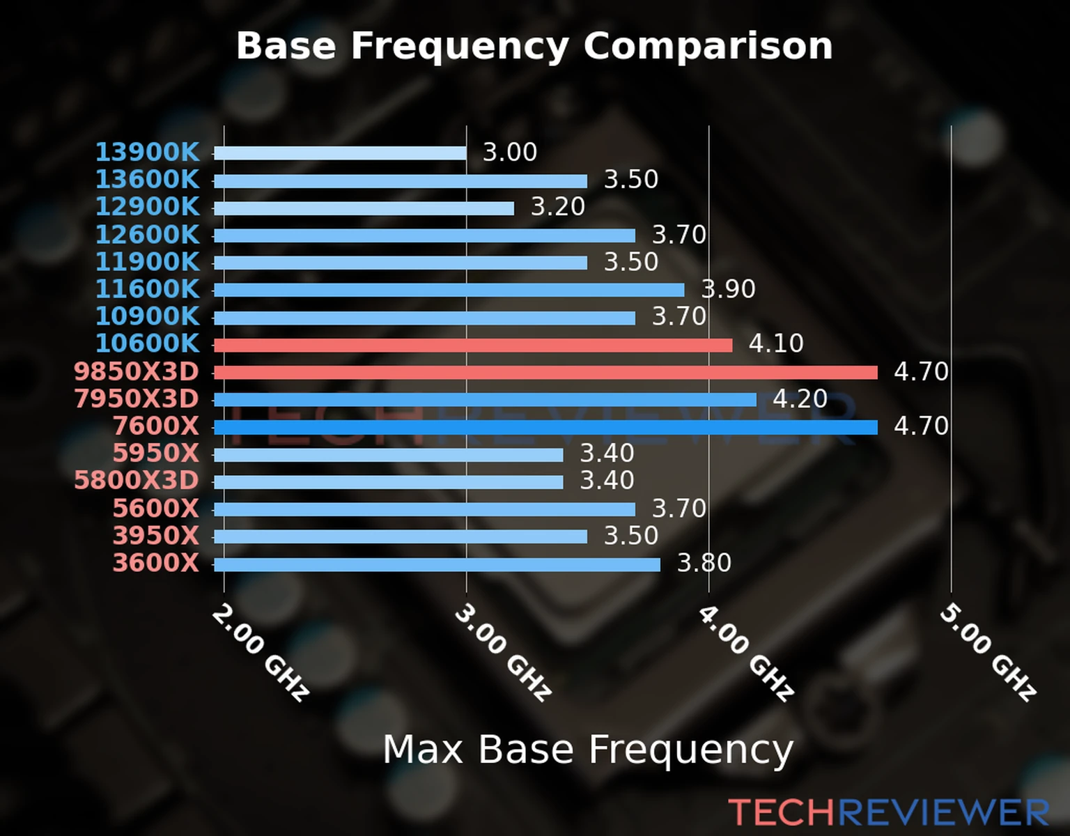 Our chart of the max base frequency of the Ryzen 7 9850X3D CPU compared to the Core i5-10600K and other Intel and AMD CPU models. We based the max base frequency on the max P-core base frequency for Intel 12th Gen and newer CPUs and based it on max base frequency for other CPU models. 