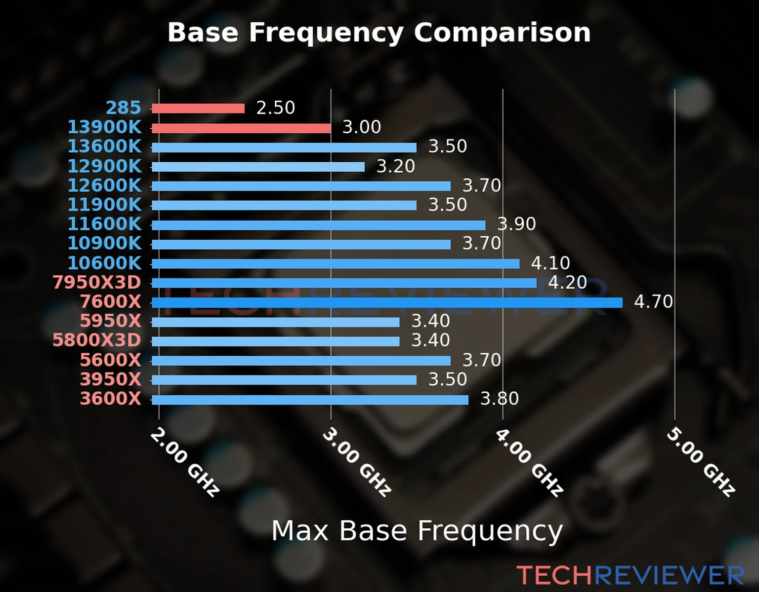 Our chart of the max base frequency of the Core Ultra 9 285 CPU compared to the Core i9-13900K and other Intel and AMD CPU models. We based the max base frequency on the max P-core base frequency for Intel 12th Gen and newer CPUs and based it on max base frequency for other CPU models. 
