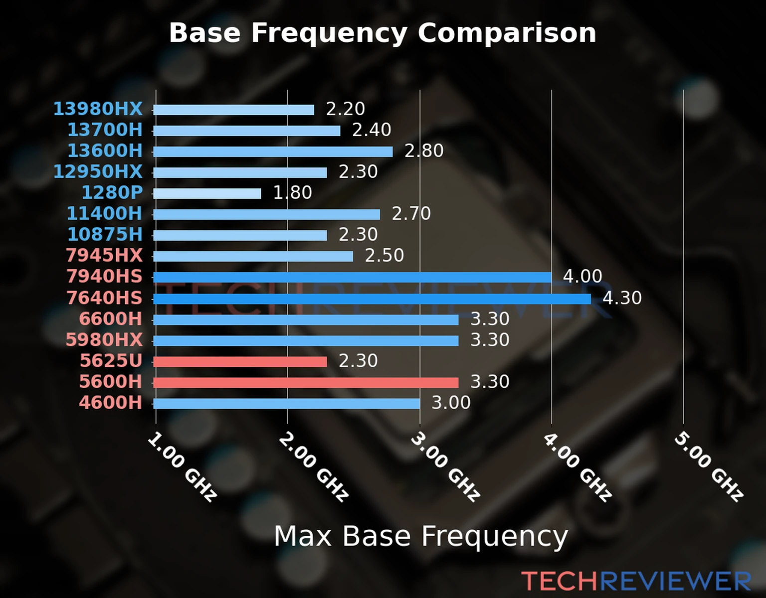 Our chart of the max base frequency of the Ryzen 5 5625U CPU compared to the Ryzen 5 5600H and other Intel and AMD CPU models. We based the max base frequency on the max P-core base frequency for Intel 12th Gen and newer CPUs and based it on max base frequency for other CPU models. 