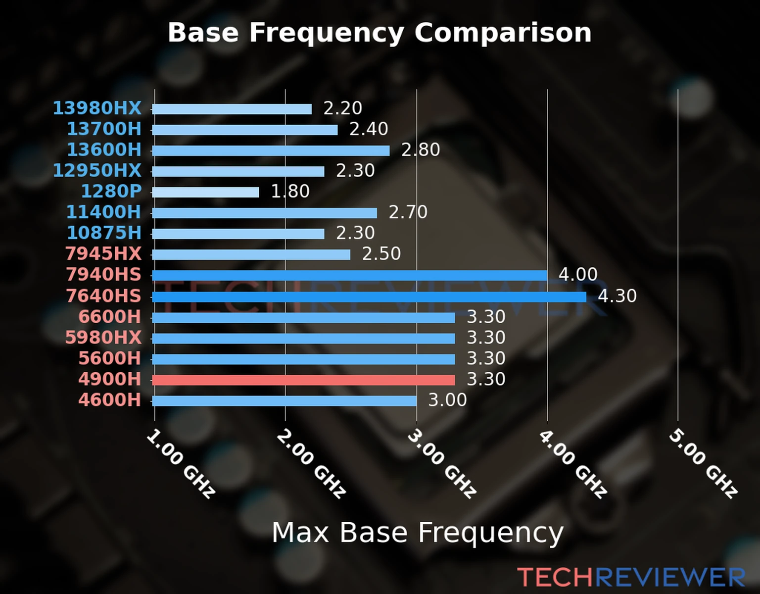 Our chart of the max base frequency of the Ryzen 9 4900H CPU compared to other Intel and AMD CPU models. We based the max base frequency on the max P-core base frequency for Intel 12th Gen and newer CPUs and based it on max base frequency for other CPU models. 