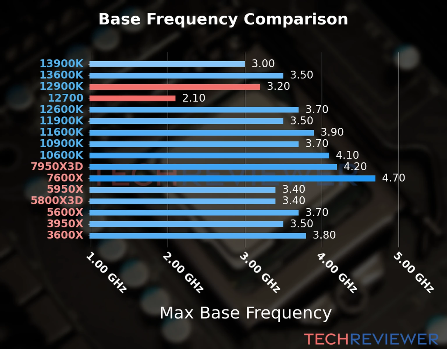 Our chart of the max base frequency of the Core i9-12900K CPU compared to the Core i7-12700 and other Intel and AMD CPU models. We based the max base frequency on the max P-core base frequency for Intel 12th Gen and newer CPUs and based it on max base frequency for other CPU models. 