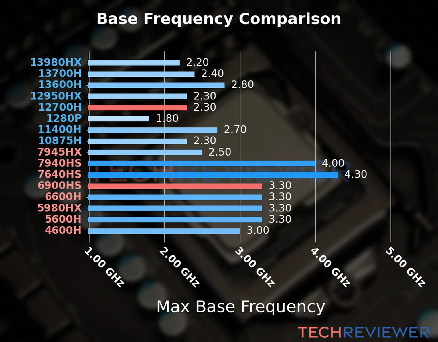 Our chart of the max base frequency of the Ryzen 9 6900HS CPU compared to the Core i7-12700H and other Intel and AMD CPU models. We based the max base frequency on the max P-core base frequency for Intel 12th Gen and newer CPUs and based it on max base frequency for other CPU models. 