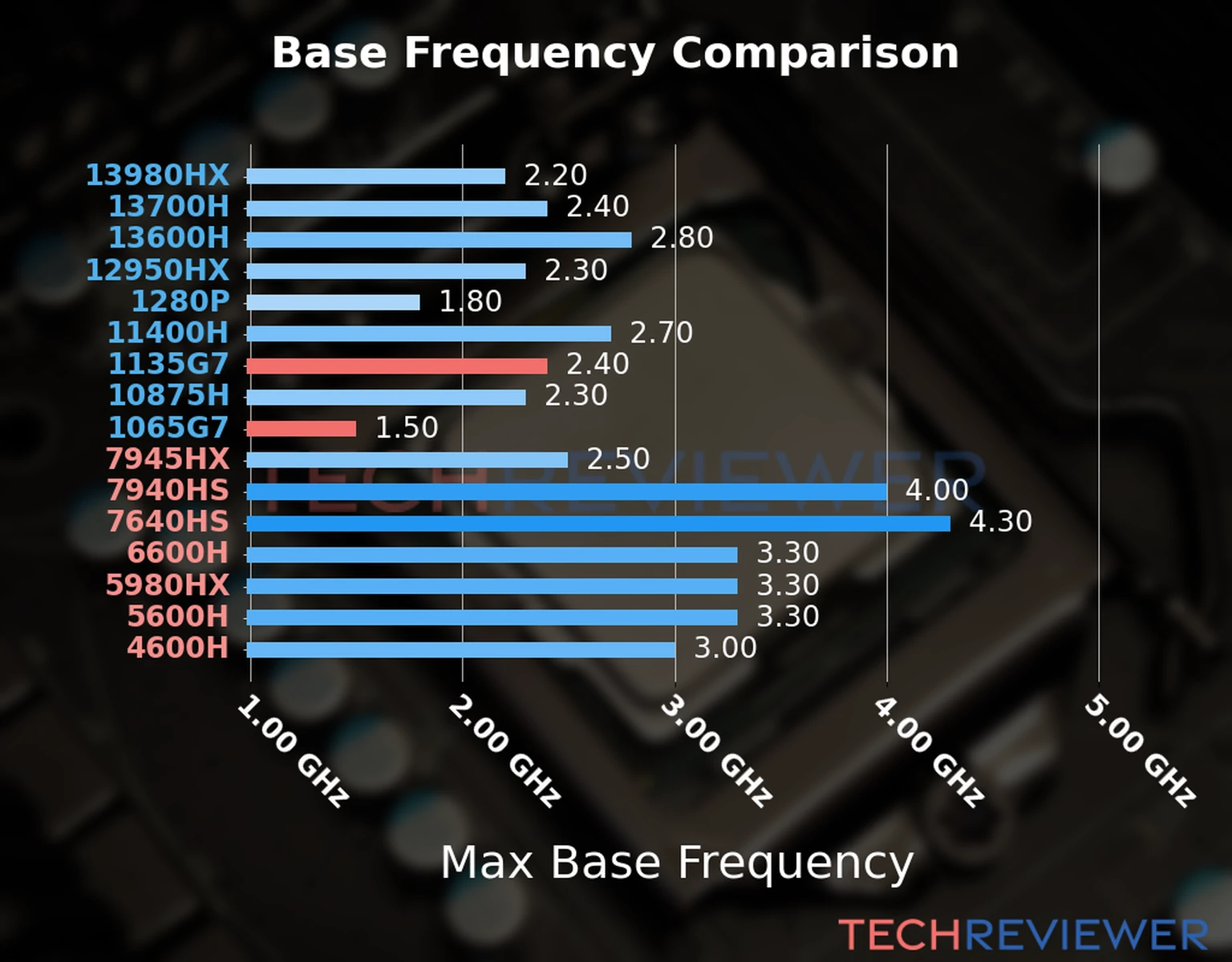 Our chart of the max base frequency of the Core i5-1135G7 CPU compared to the Core i7-1065G7 and other Intel and AMD CPU models. We based the max base frequency on the max P-core base frequency for Intel 12th Gen and newer CPUs and based it on max base frequency for other CPU models. 