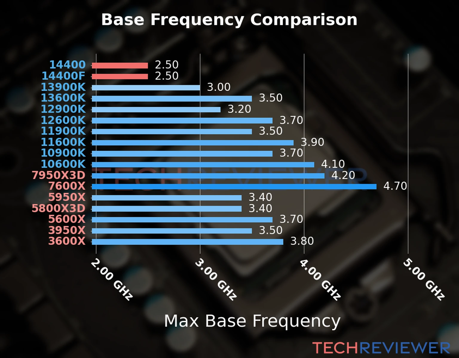 Our chart of the max base frequency of the Core i5-14400 CPU compared to the Core i5-14400F and other Intel and AMD CPU models. We based the max base frequency on the max P-core base frequency for Intel 12th Gen and newer CPUs and based it on max base frequency for other CPU models. 